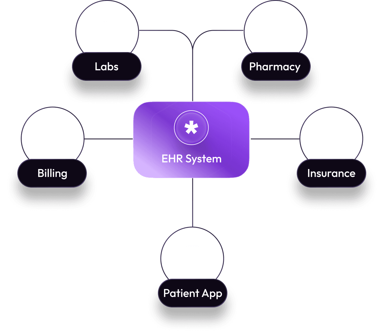 EHR and EMR software development