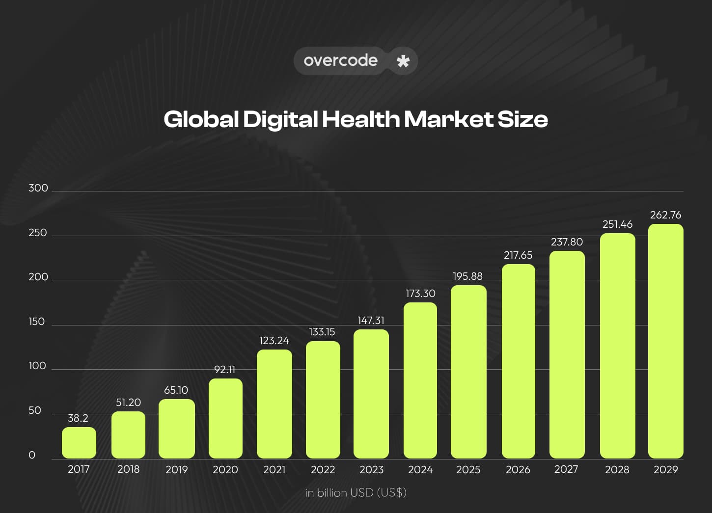 Global digital health market size