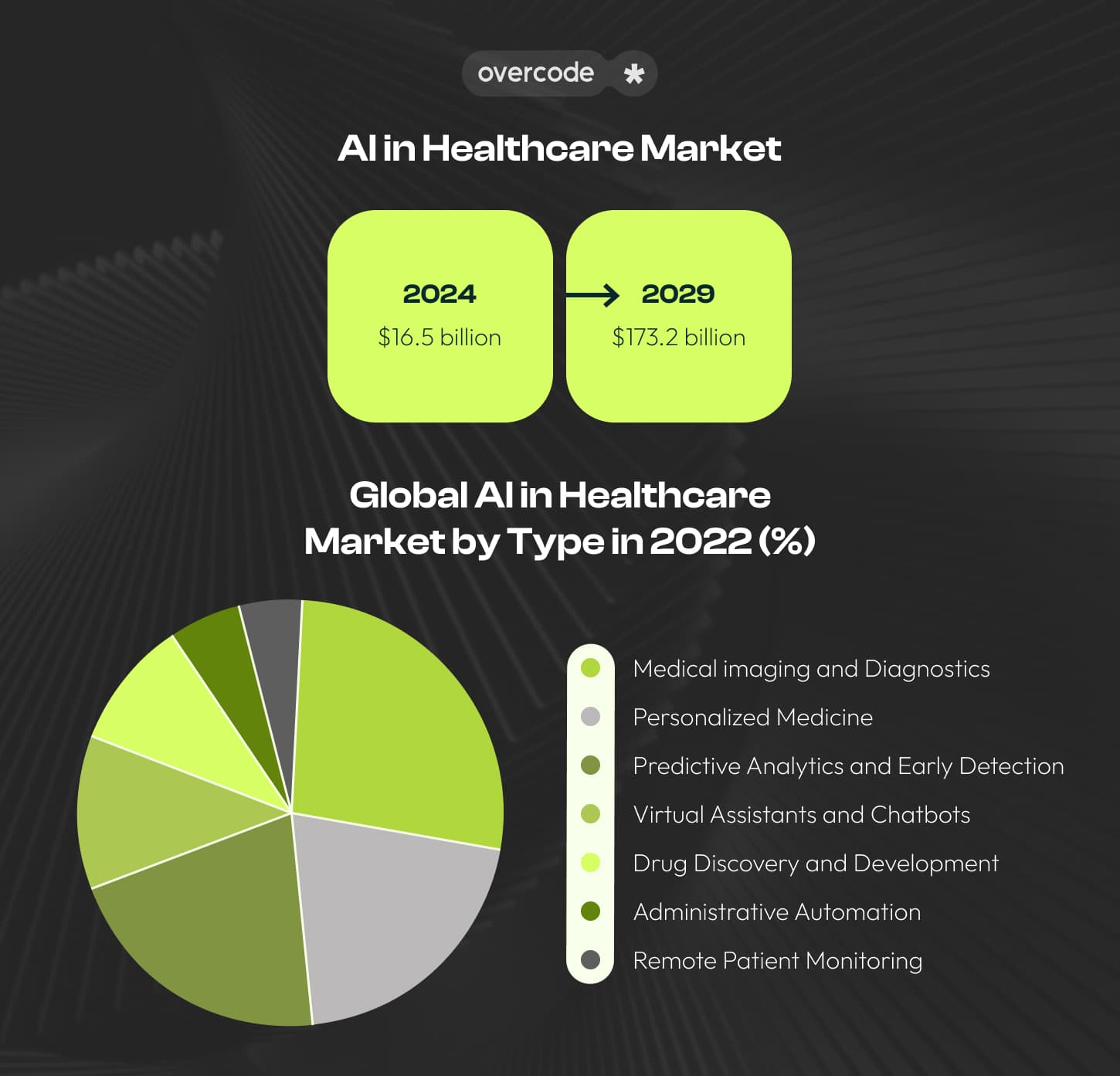 Market size of AI in healthcare