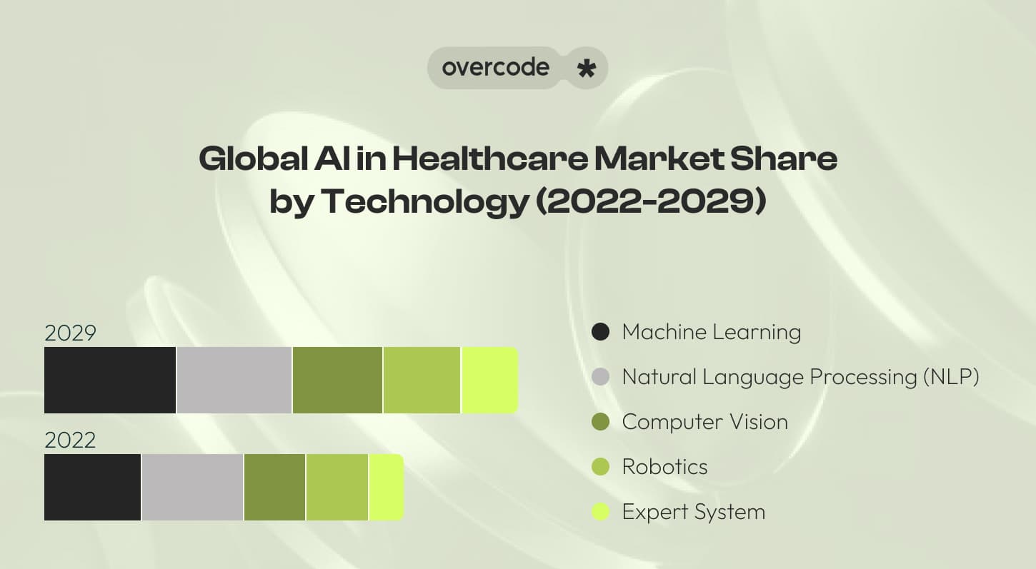 AI in healthcare market growth: 2022 to 2029
