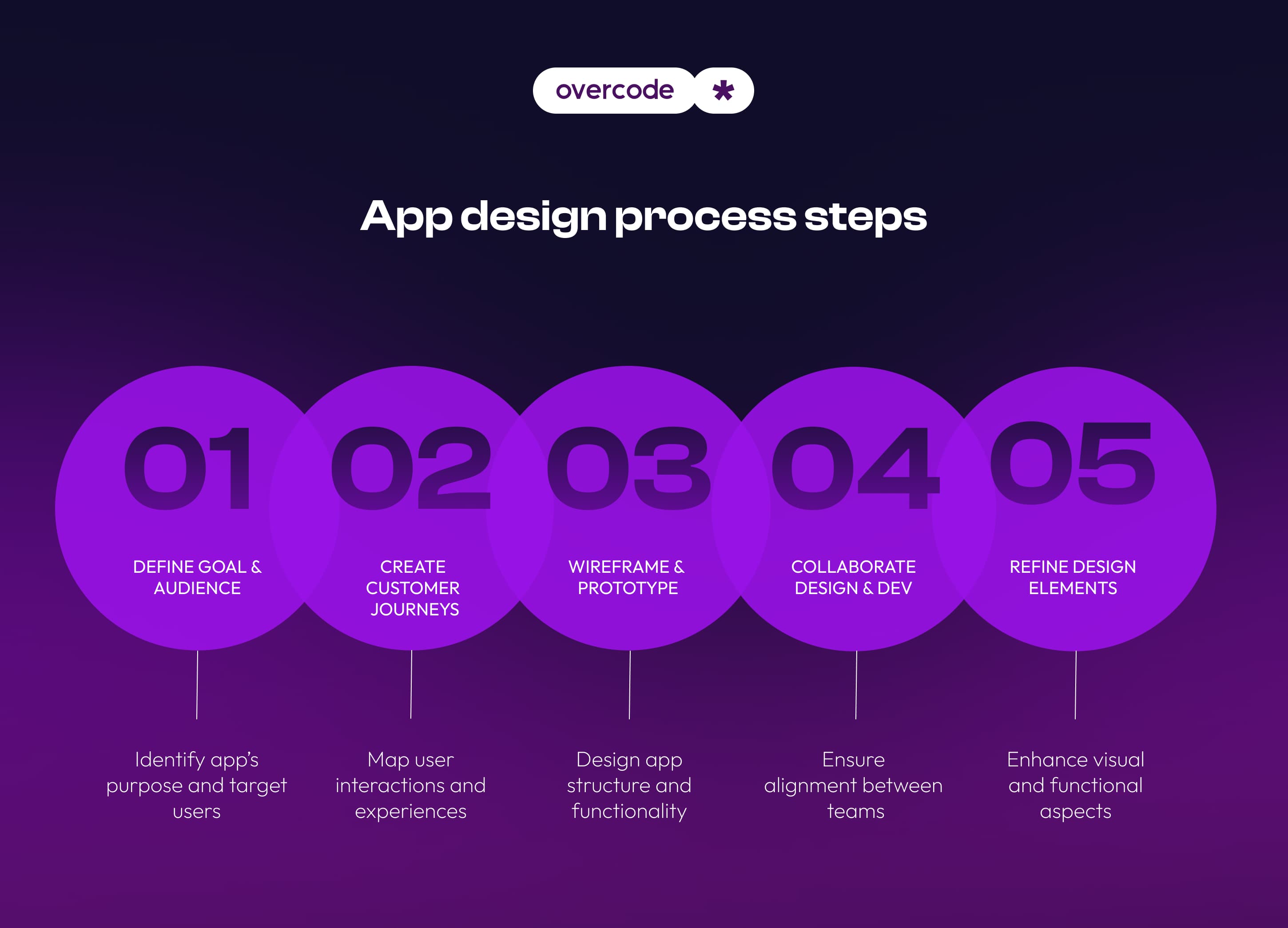 App design process steps