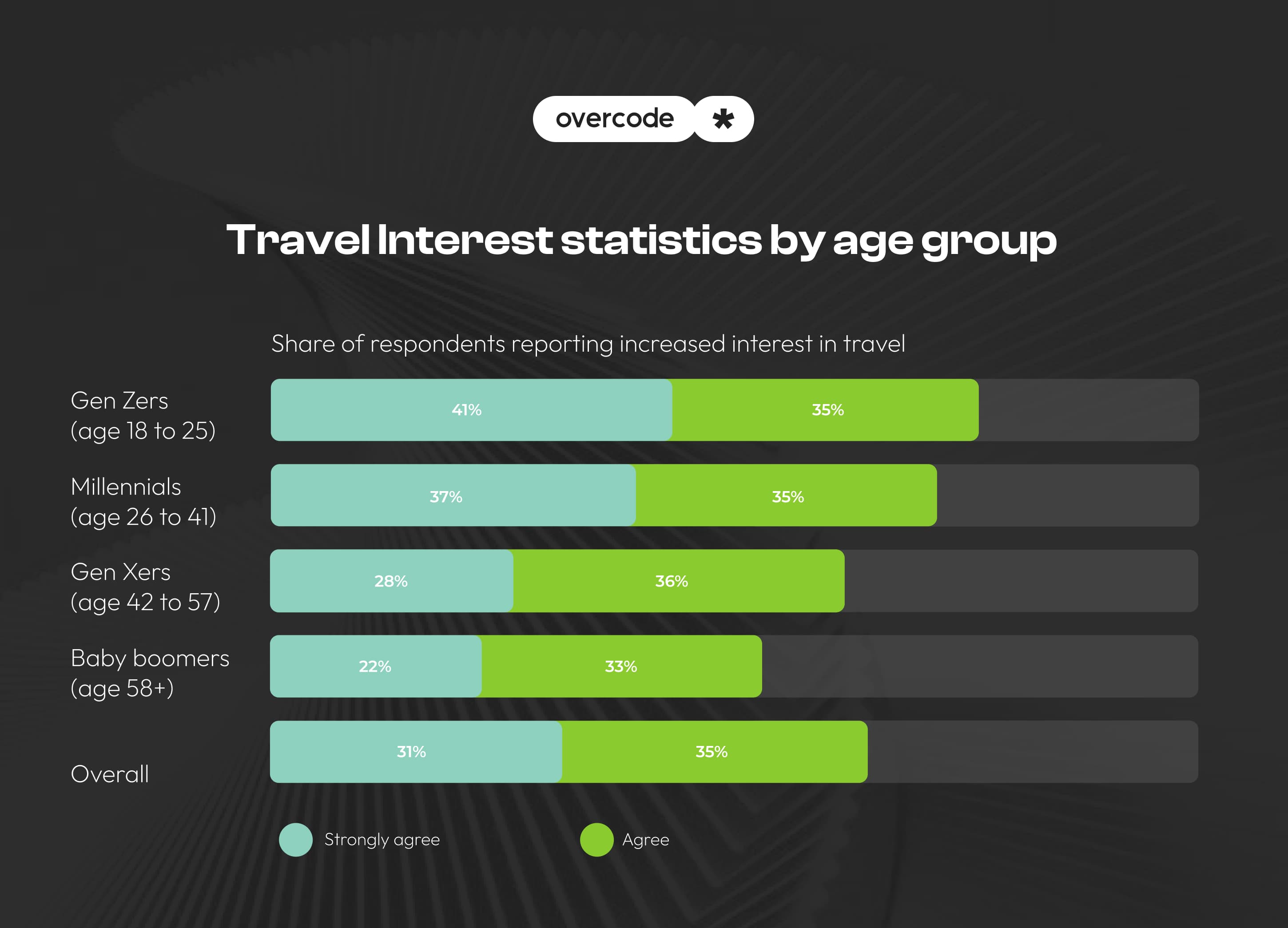 Travel statistics by age group