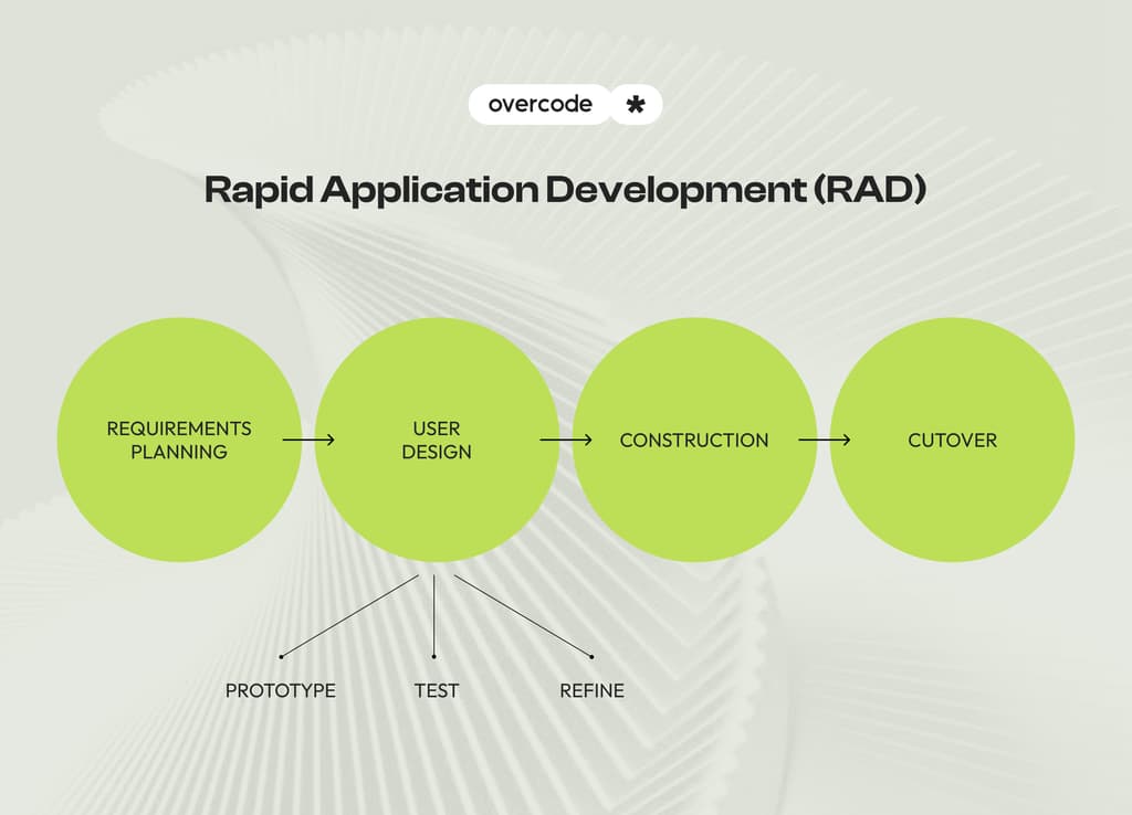 Software Development Methodologies: most popular types, Pros & Cons ...