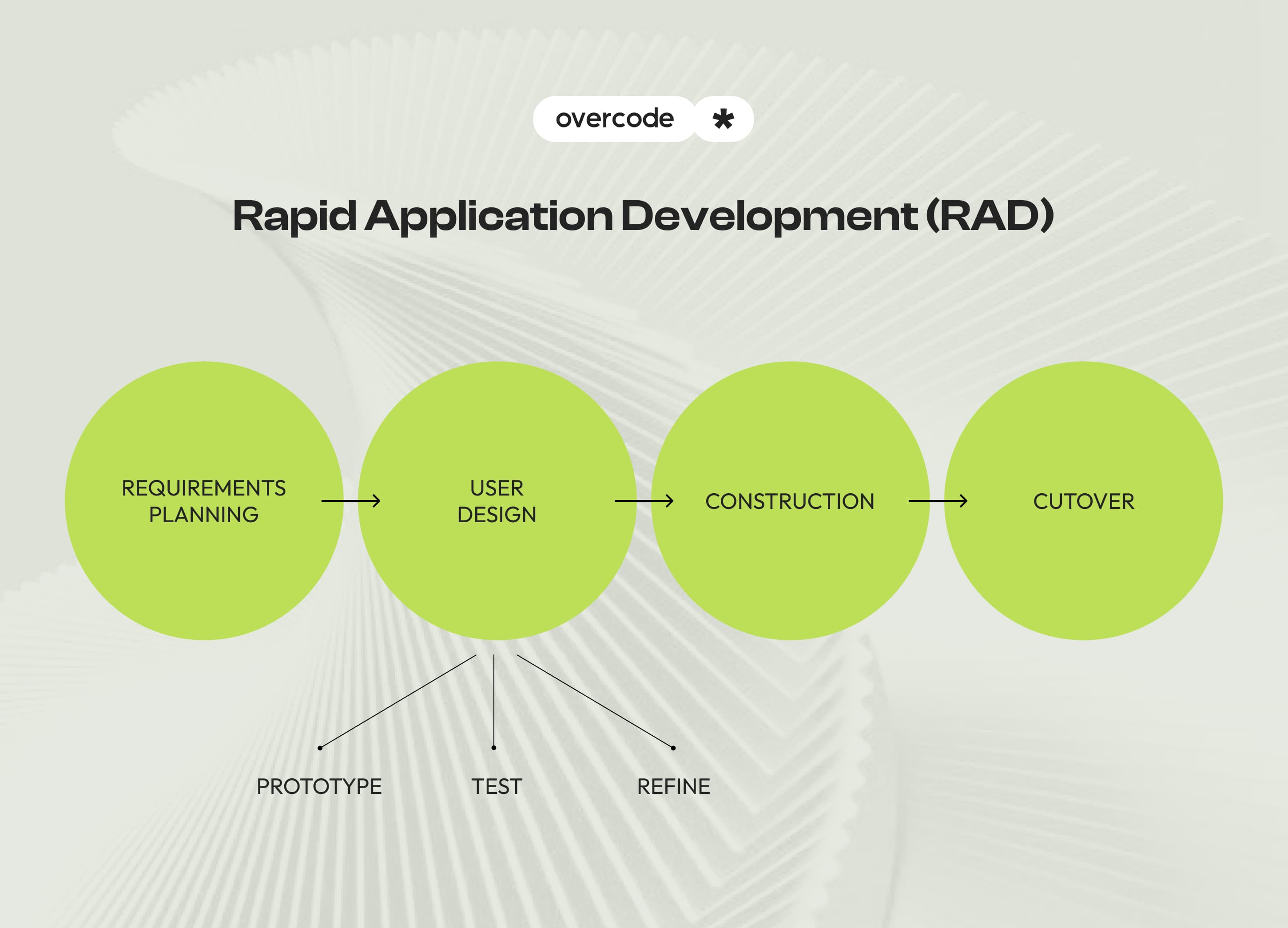 Rapid application development model