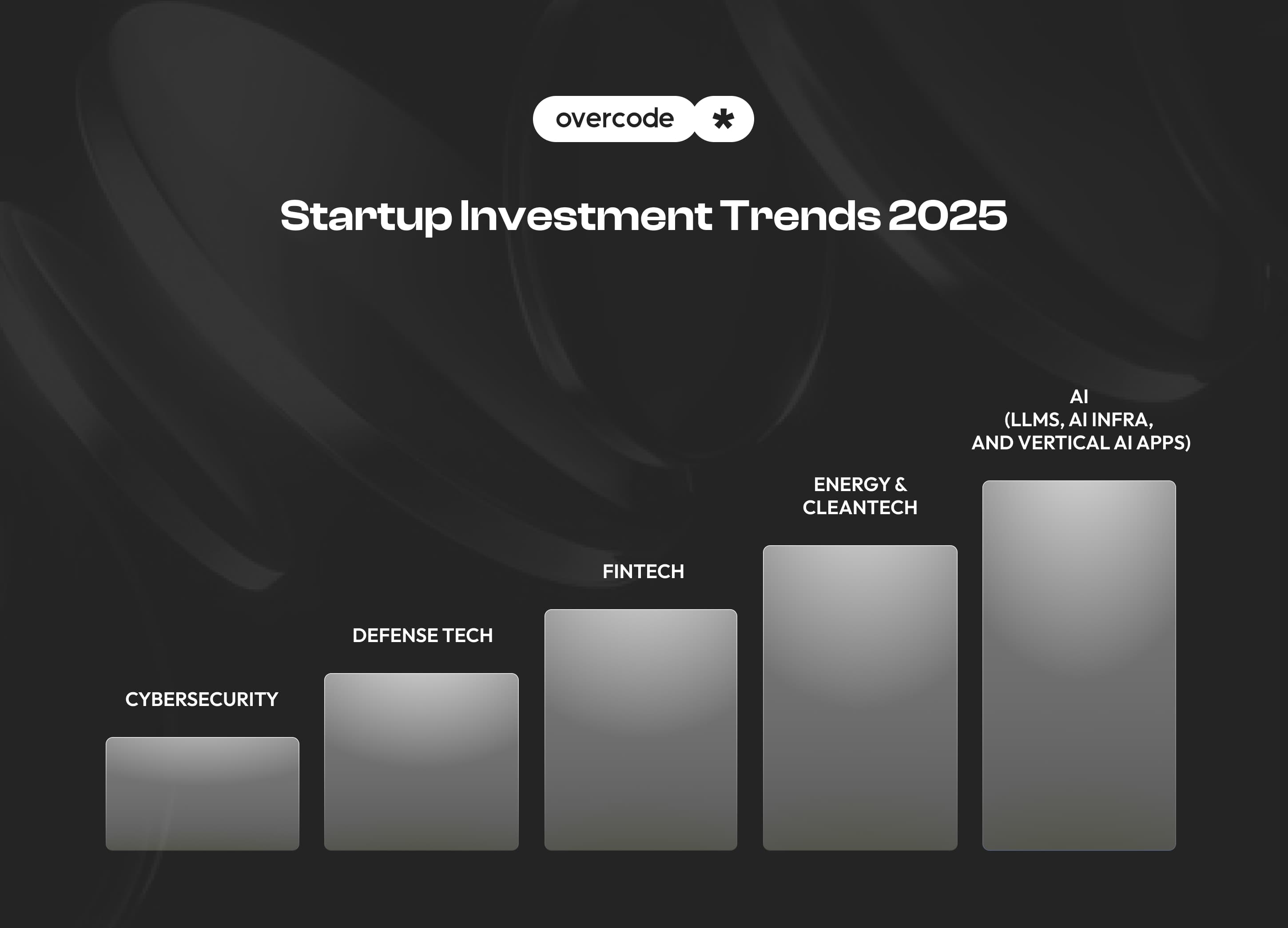 Recent startup investment trends 2025