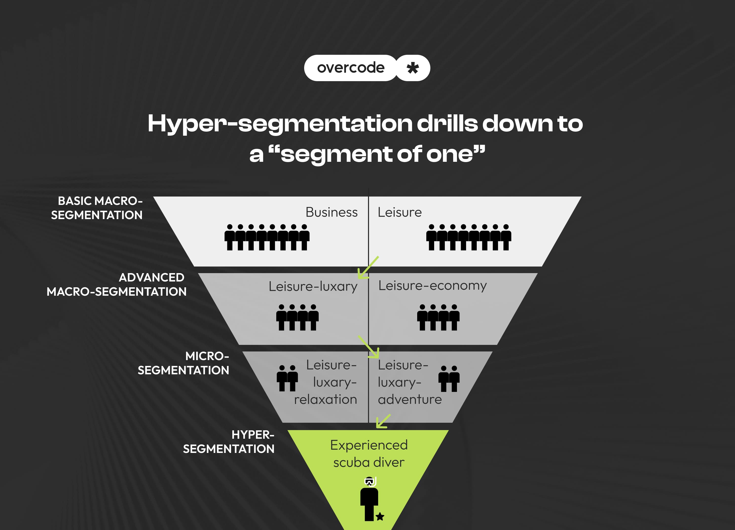 Itinerary app development and customer segmentation examples