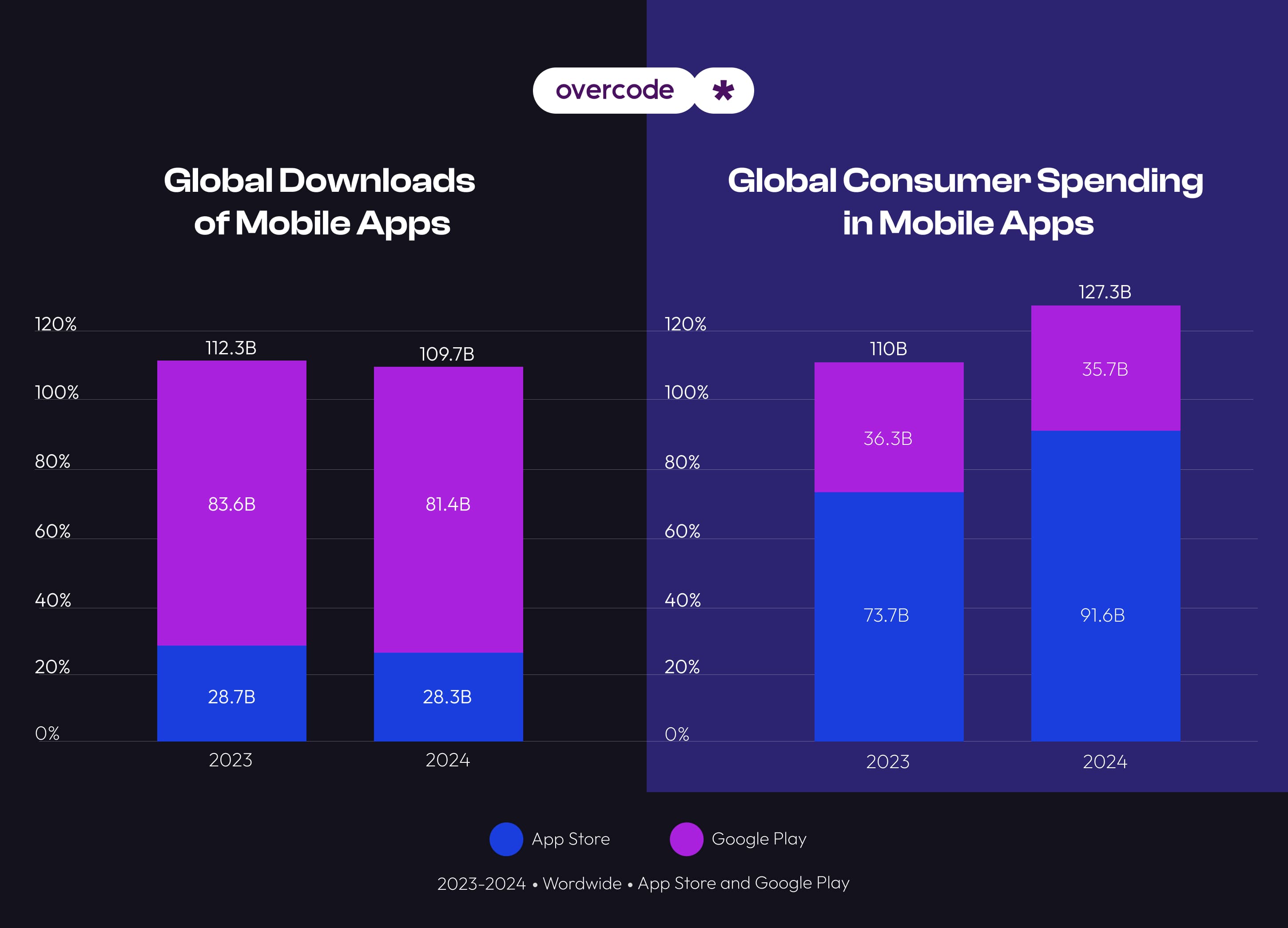 Growth of mobile apps