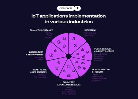 Ultimate IoT implementation guide for businesses: strategies ...