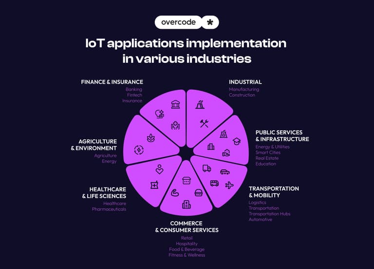 Ultimate IoT implementation guide for businesses: strategies ...