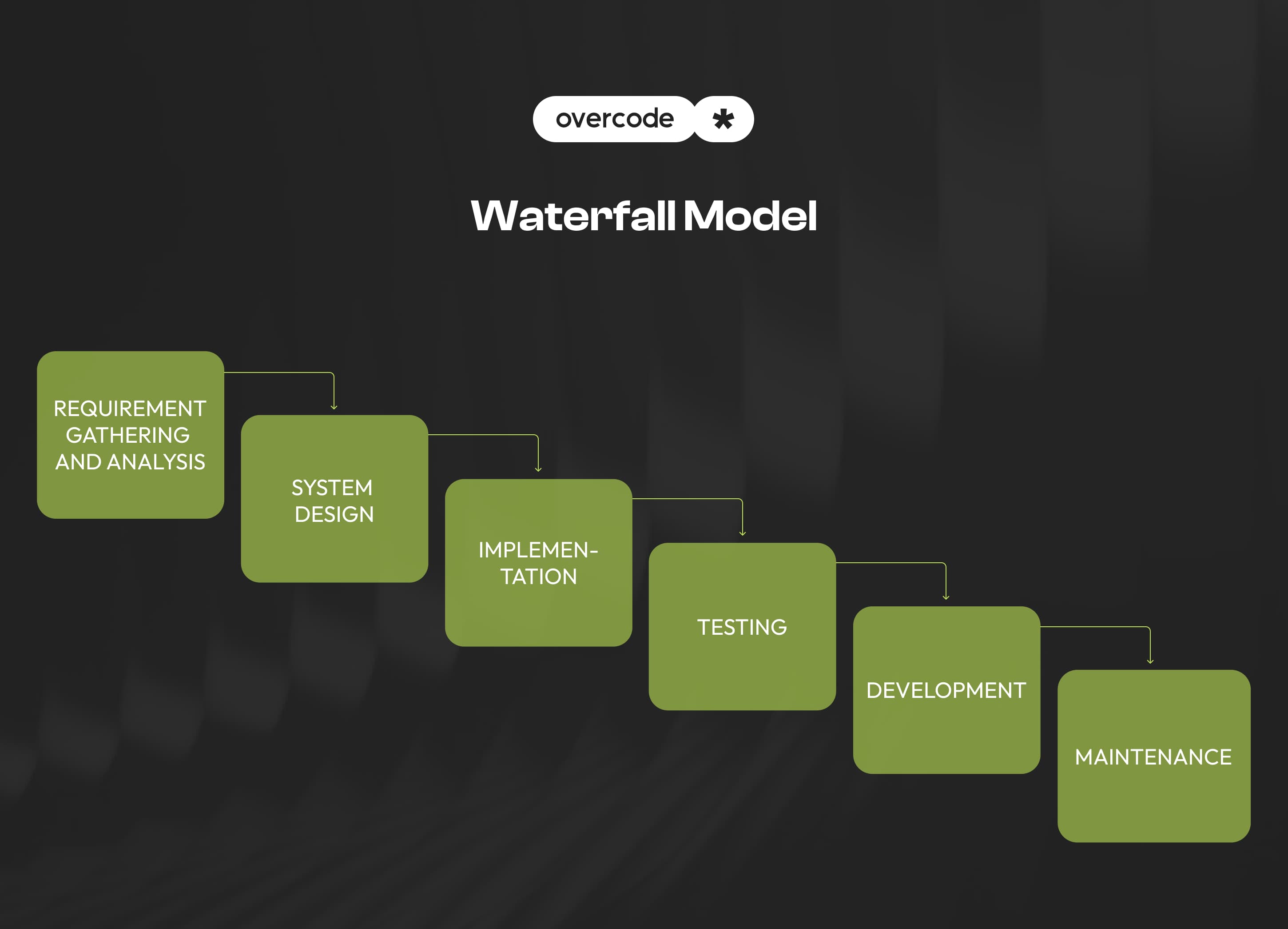Waterfall methodology stages
