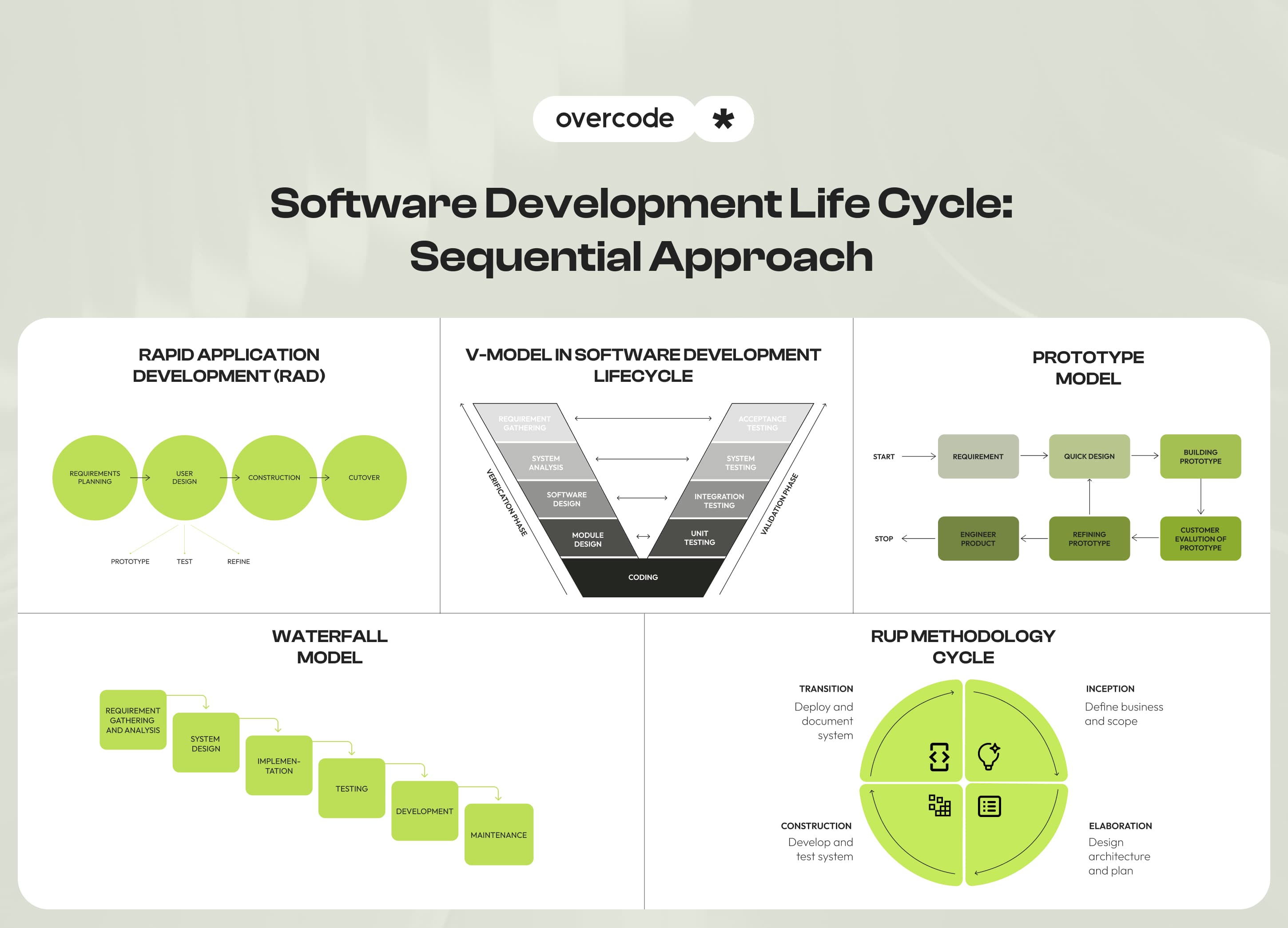 Sequential model in SDLC