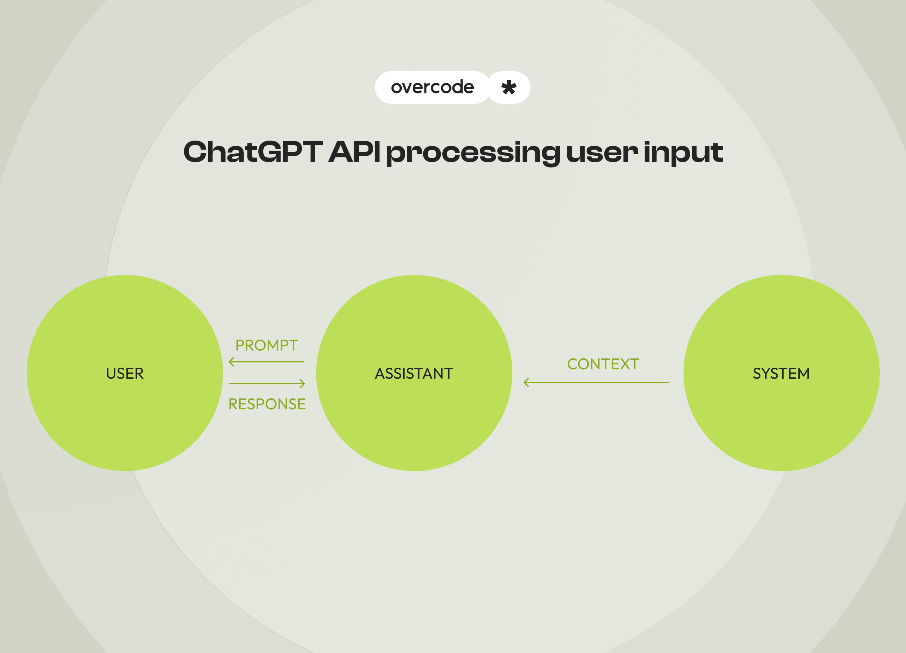 How does ChatGPT API work
