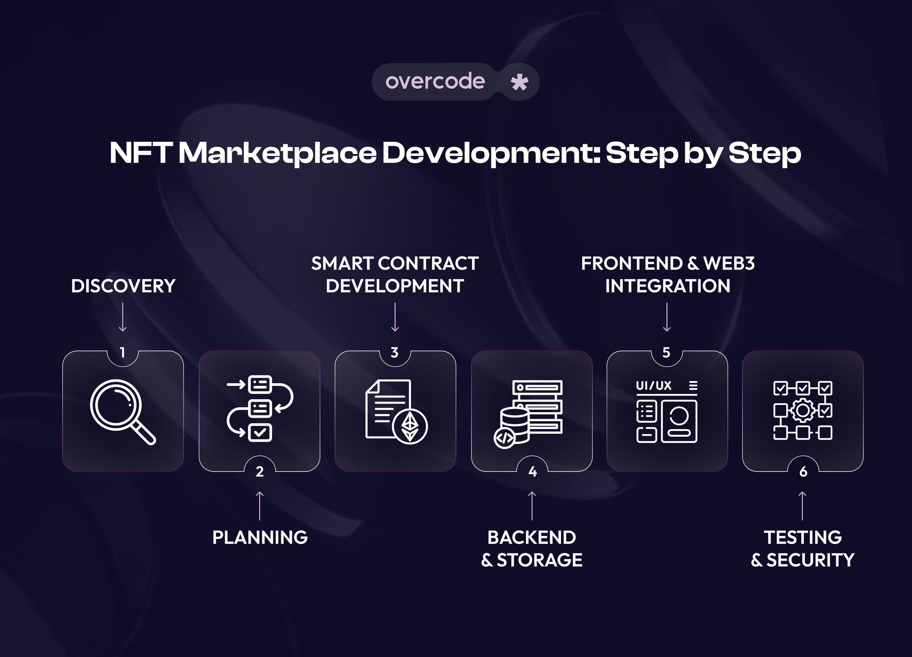 NFT marketplace development process