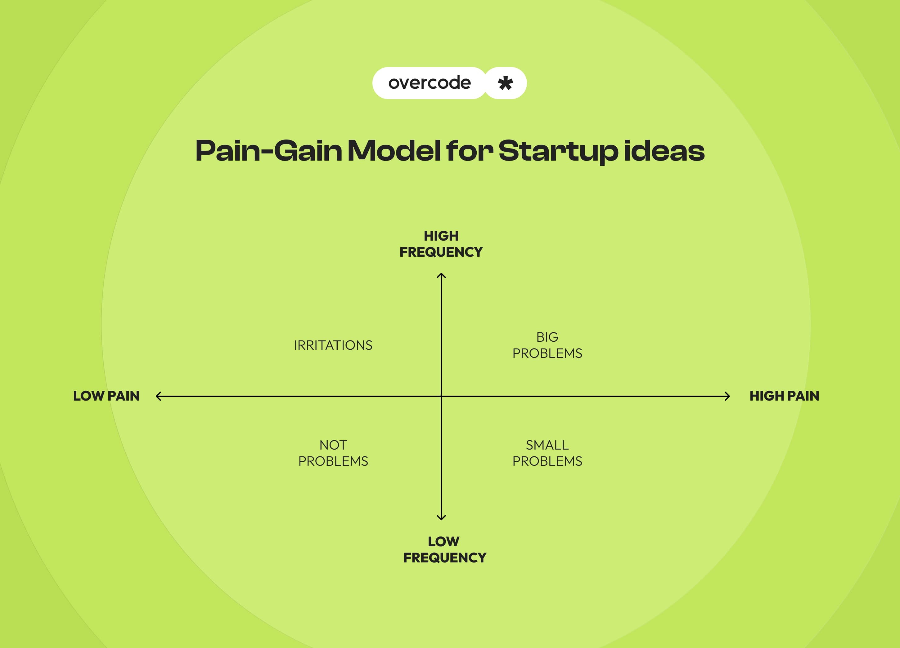Pain Gain model