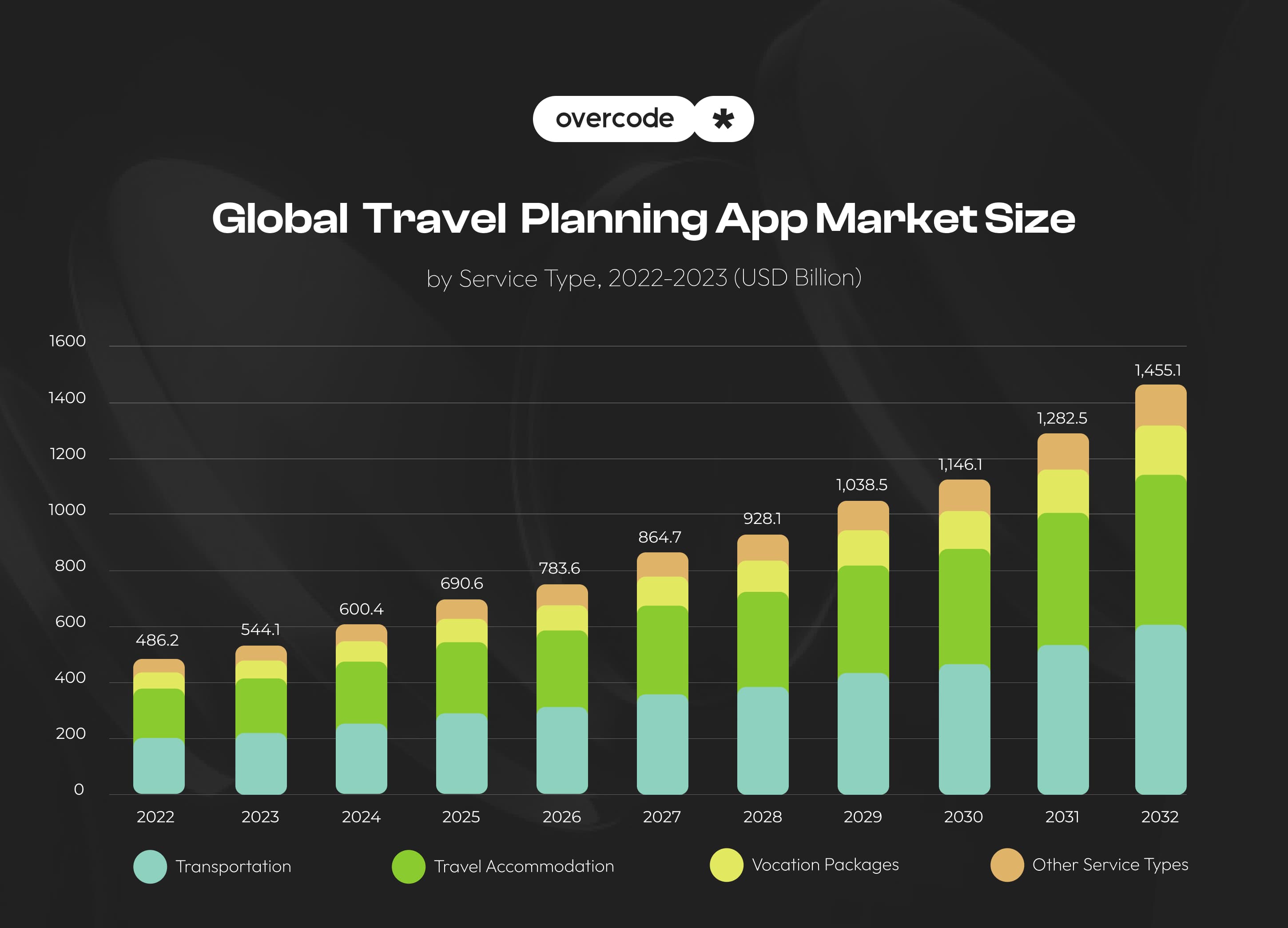 Travel planning app market size
