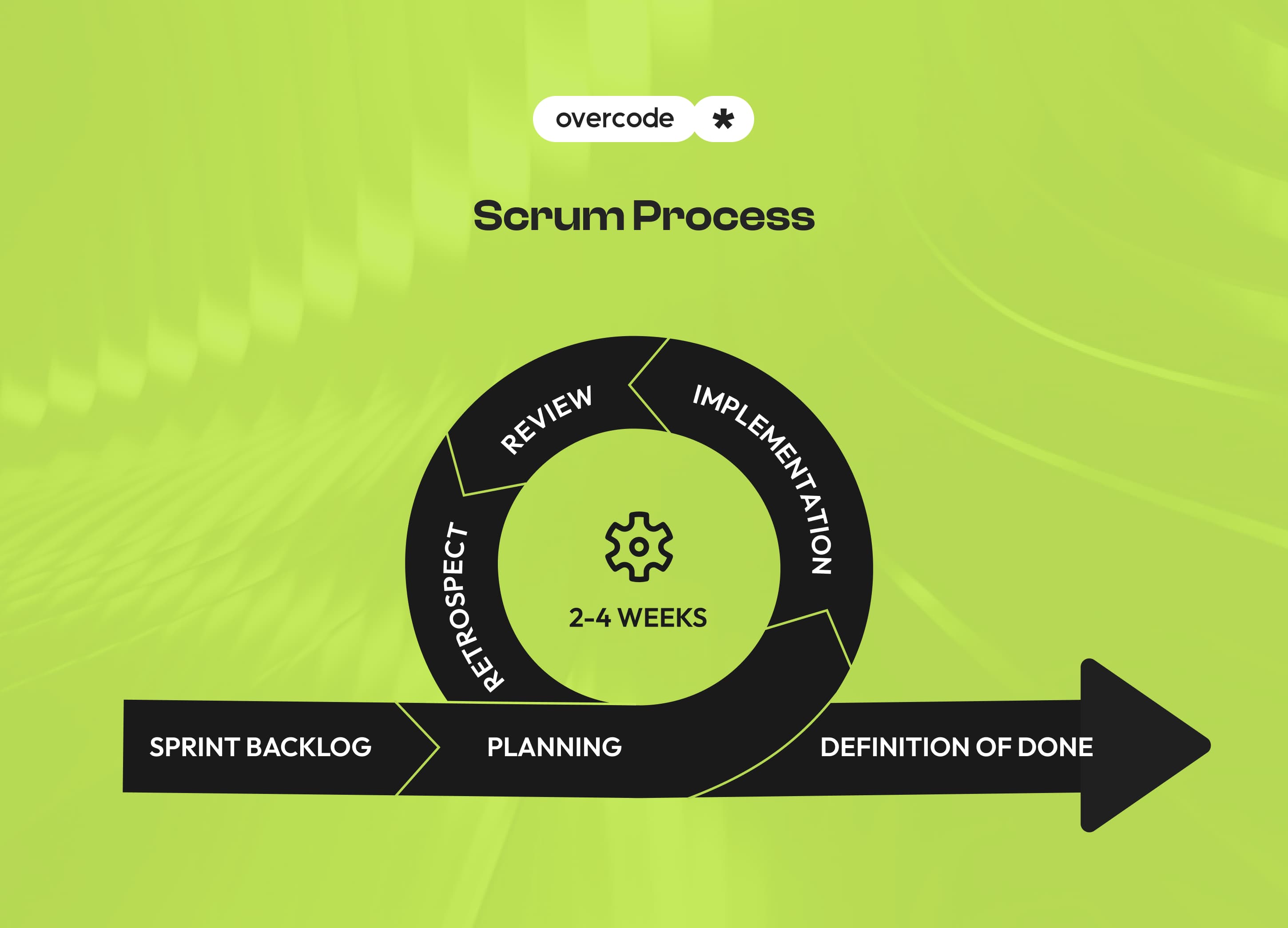 Scrum process flow diagram