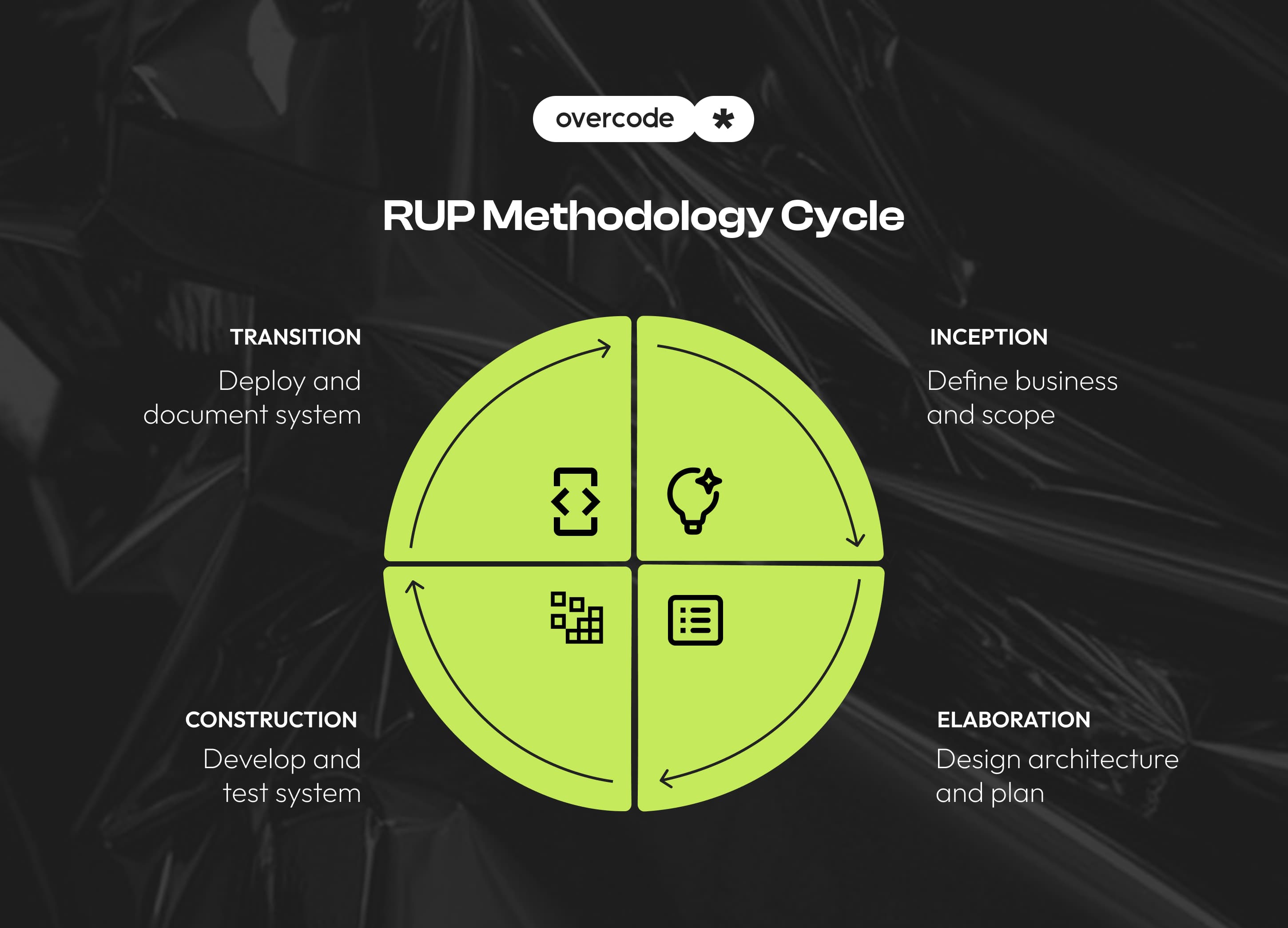 RUP software development process
