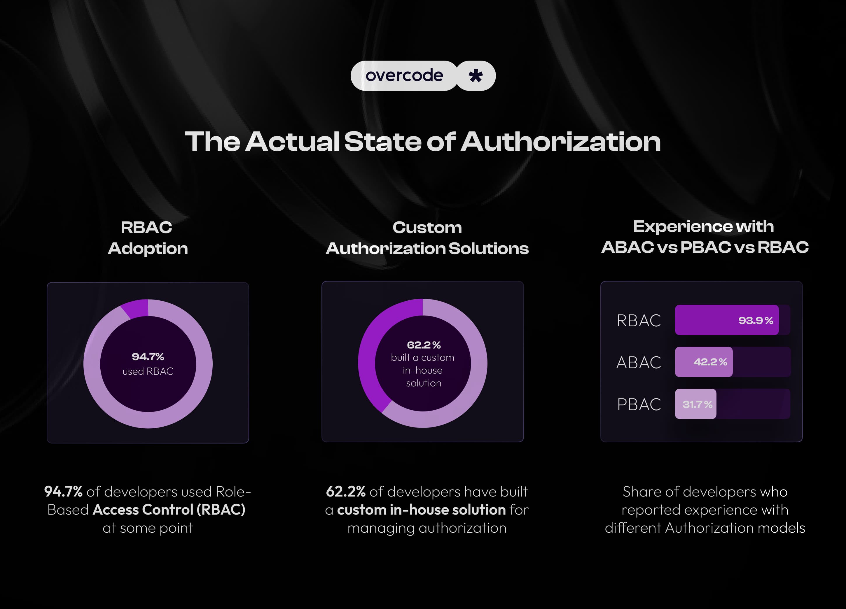 Access Control Statistics
