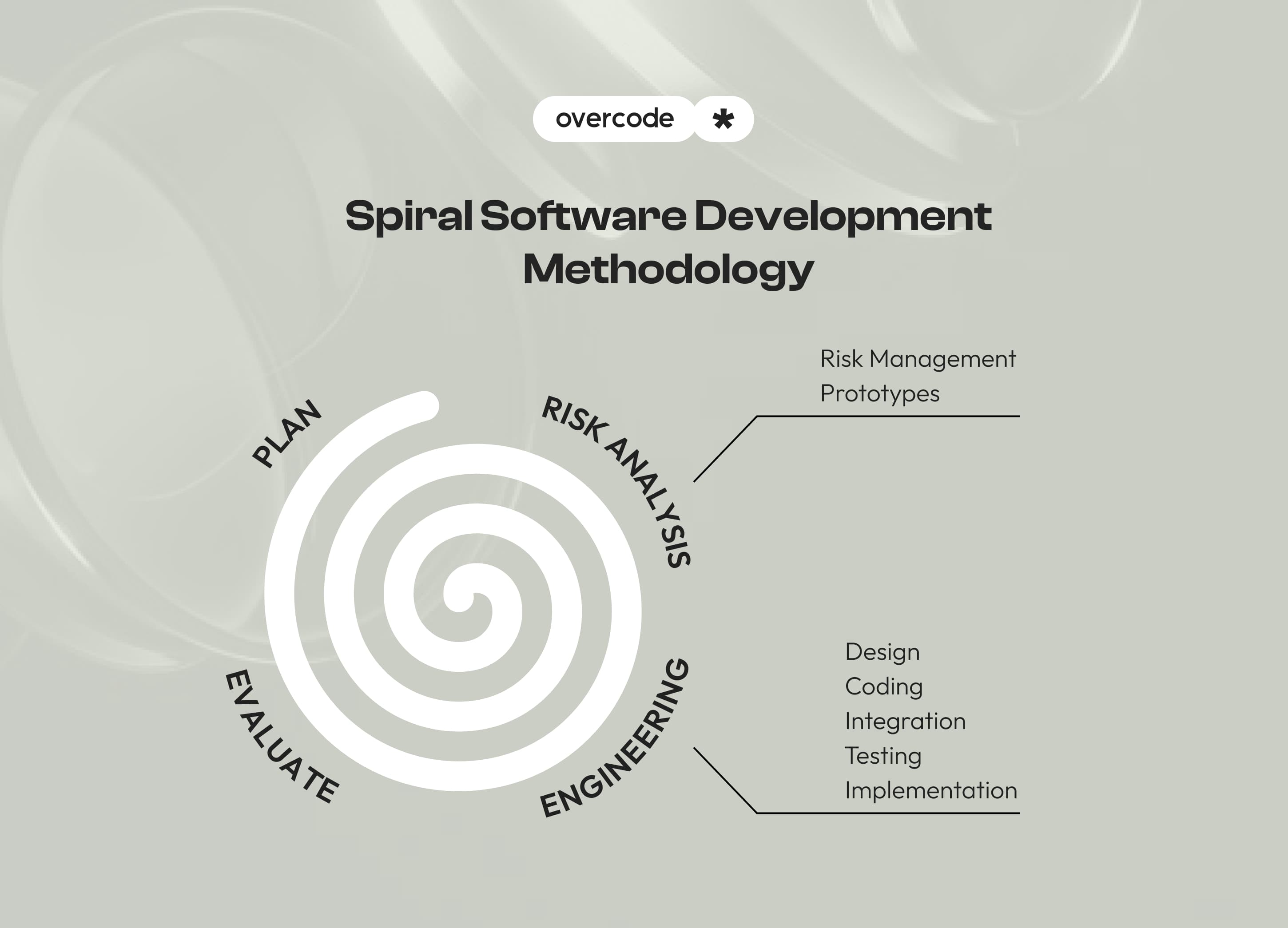 Spiral model SDLC phases