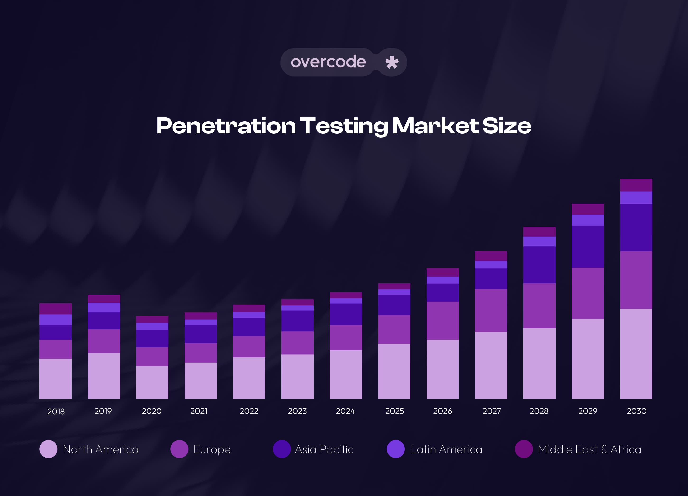 Penetration testing market size