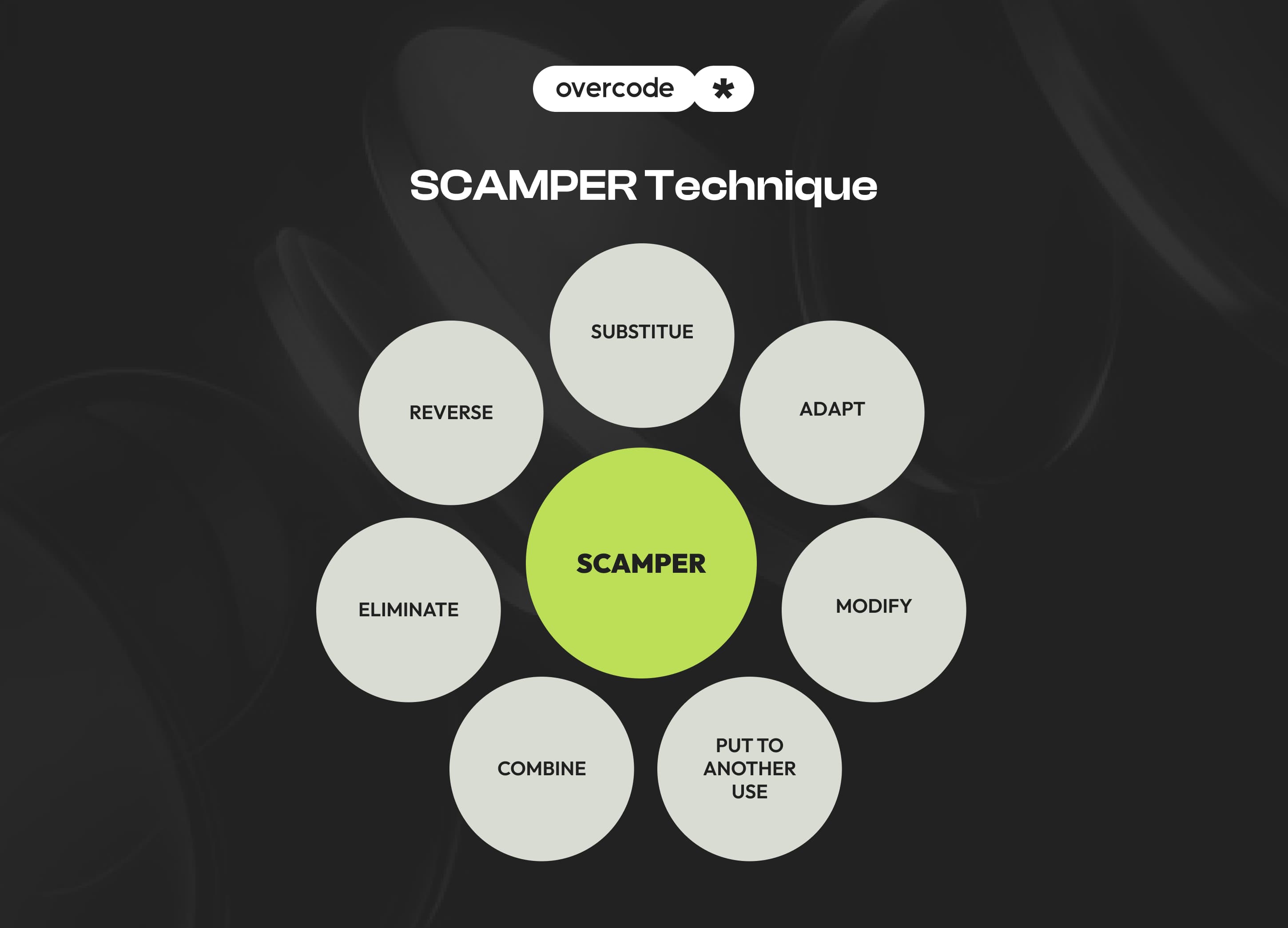 SCAMPER technique diagram