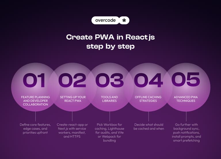 React progressive web app: How to create PWA with React - Overcode