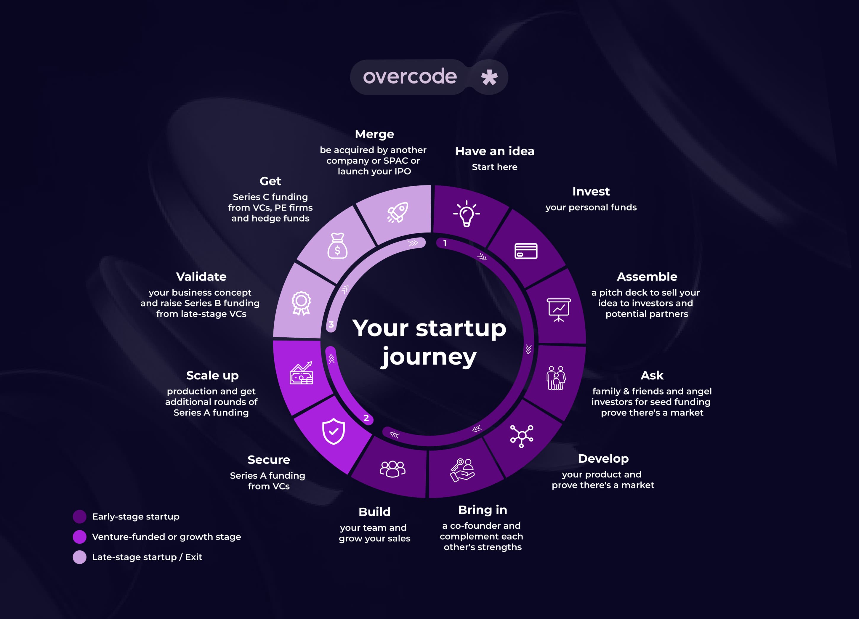 Startup journey stages
