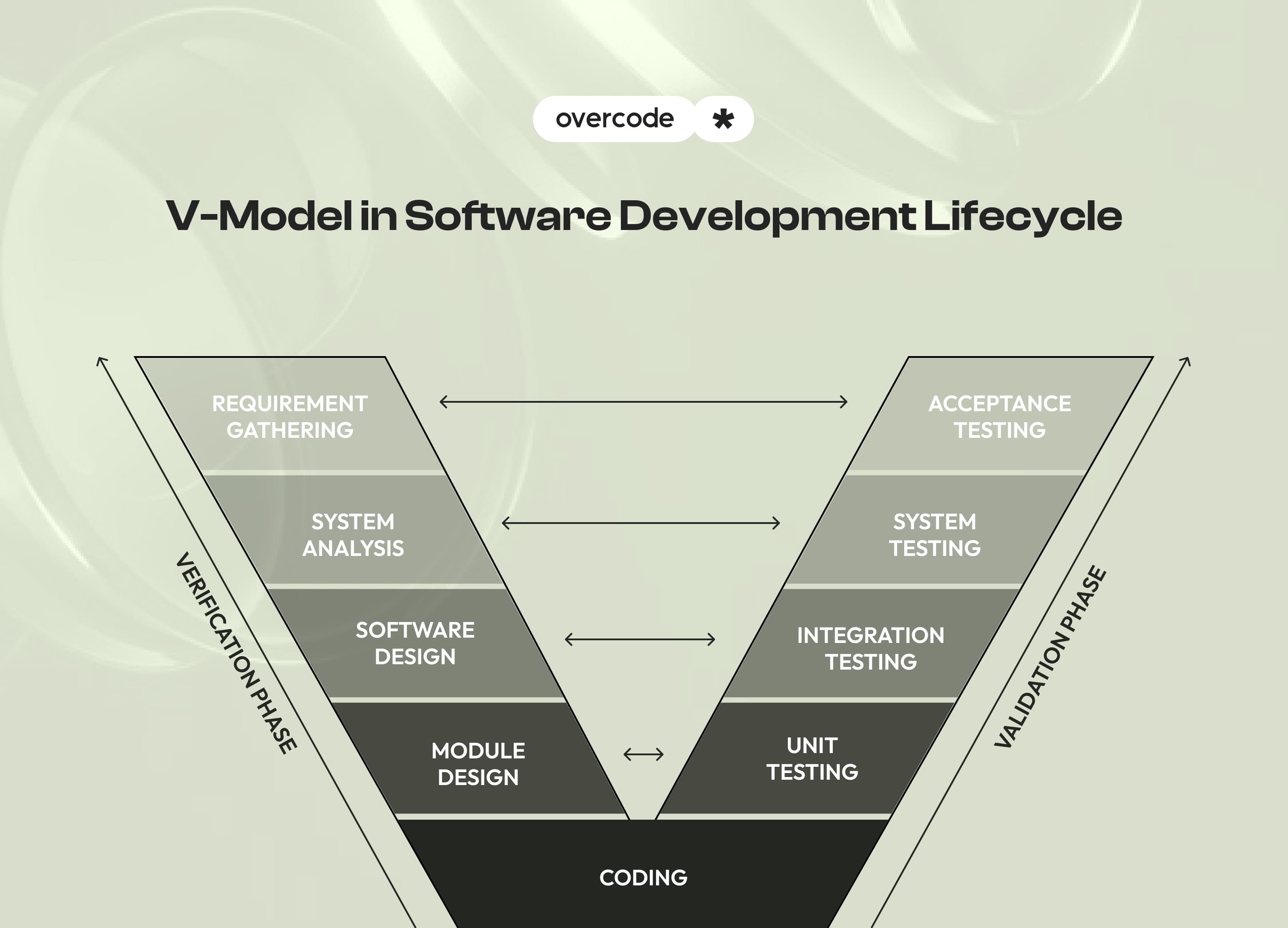 V-model software development phases