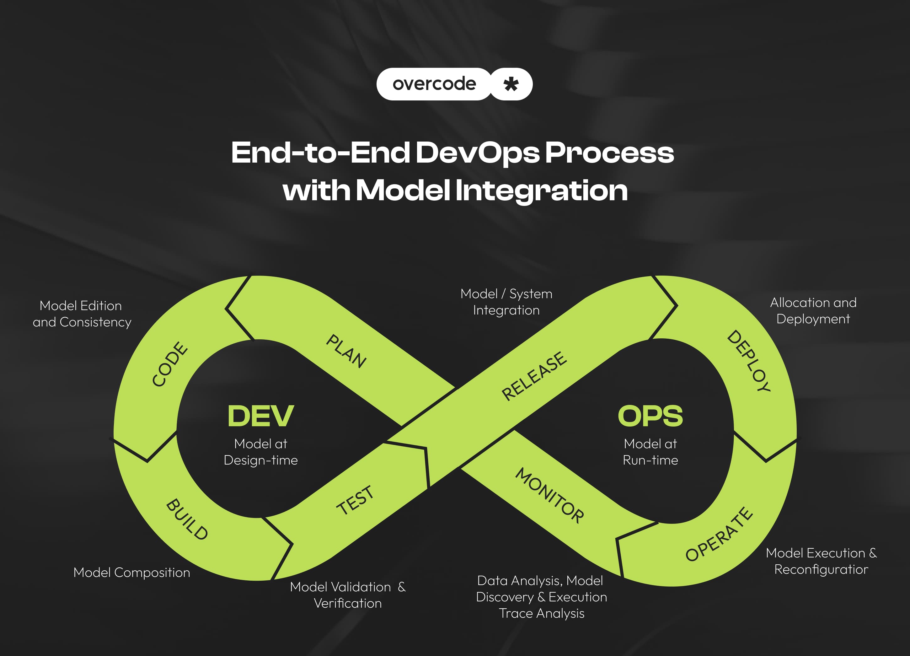 DevOps process flow diagram