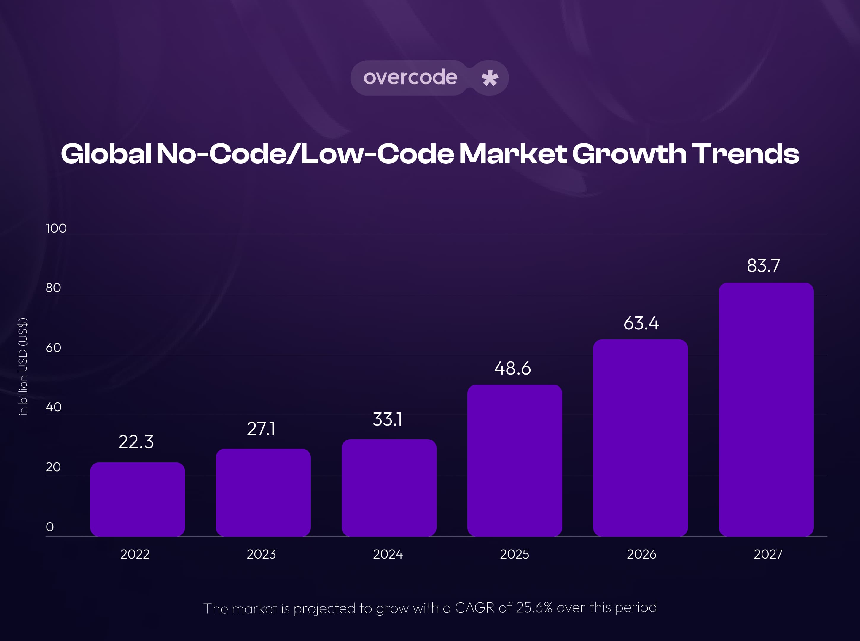 Low-code/No-code market size