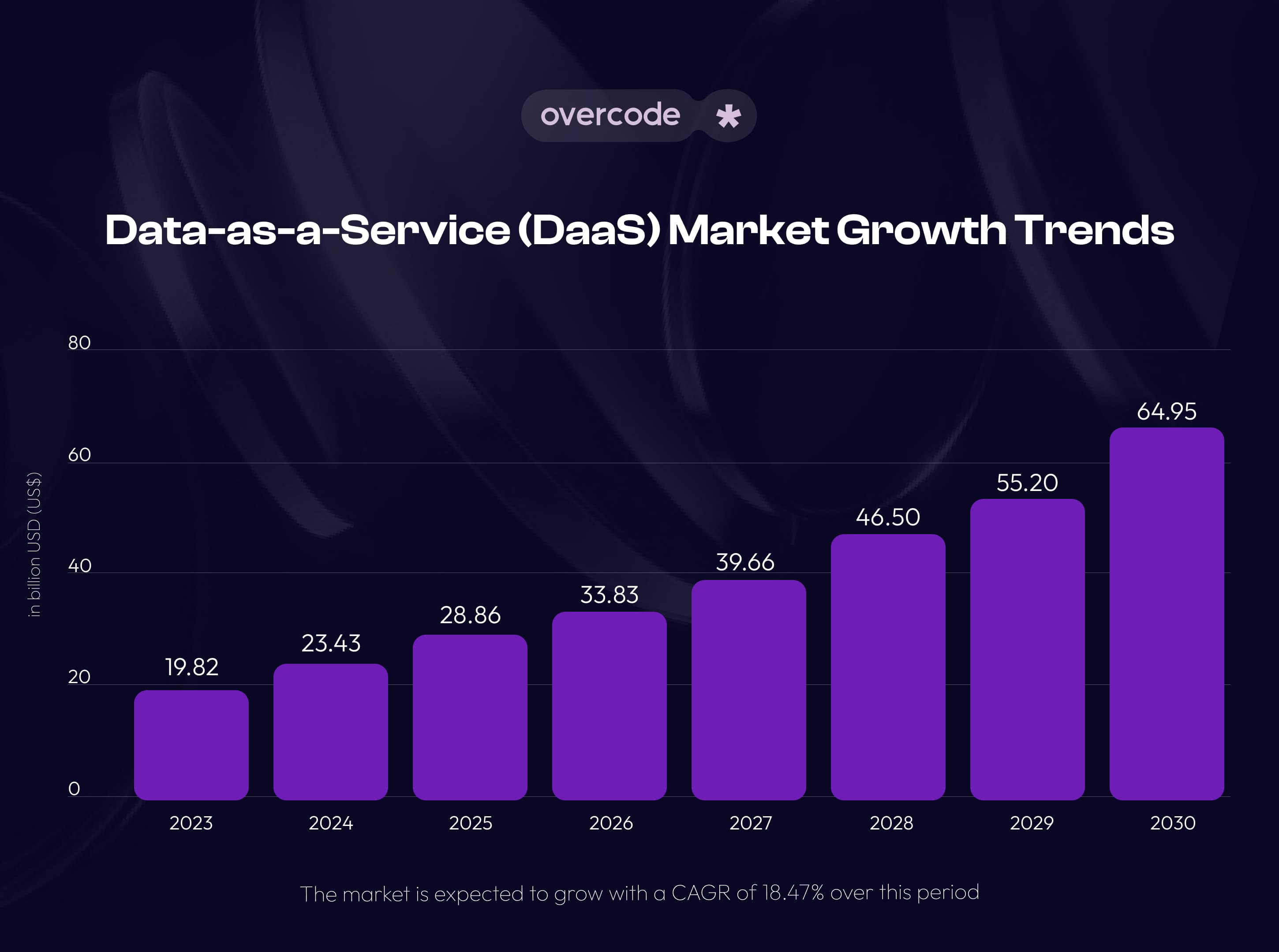 Data as a service market trends