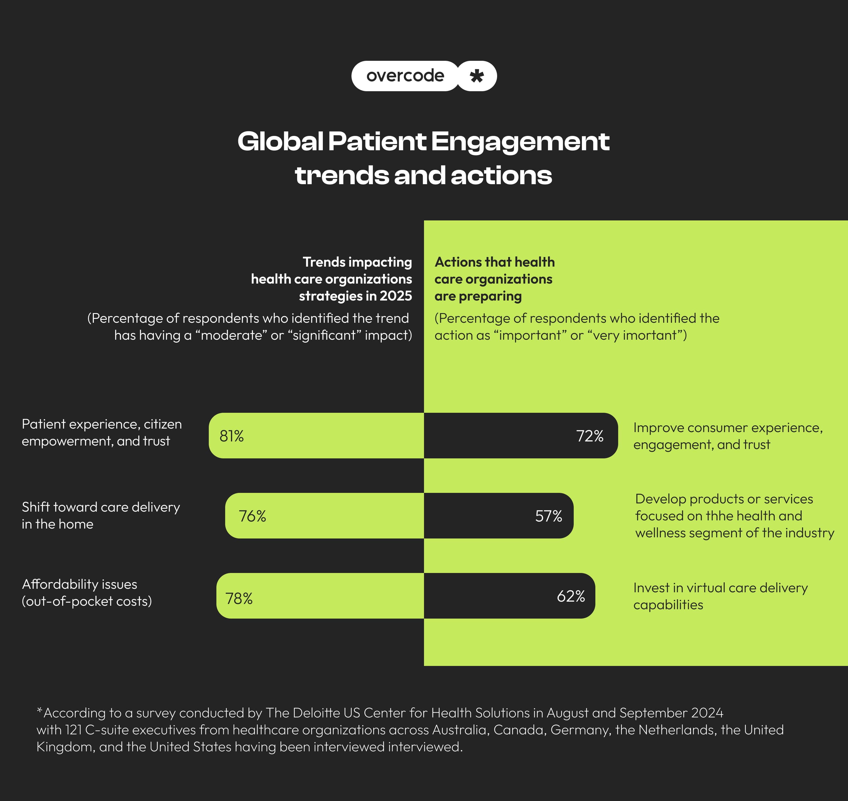 Patient engagement trends