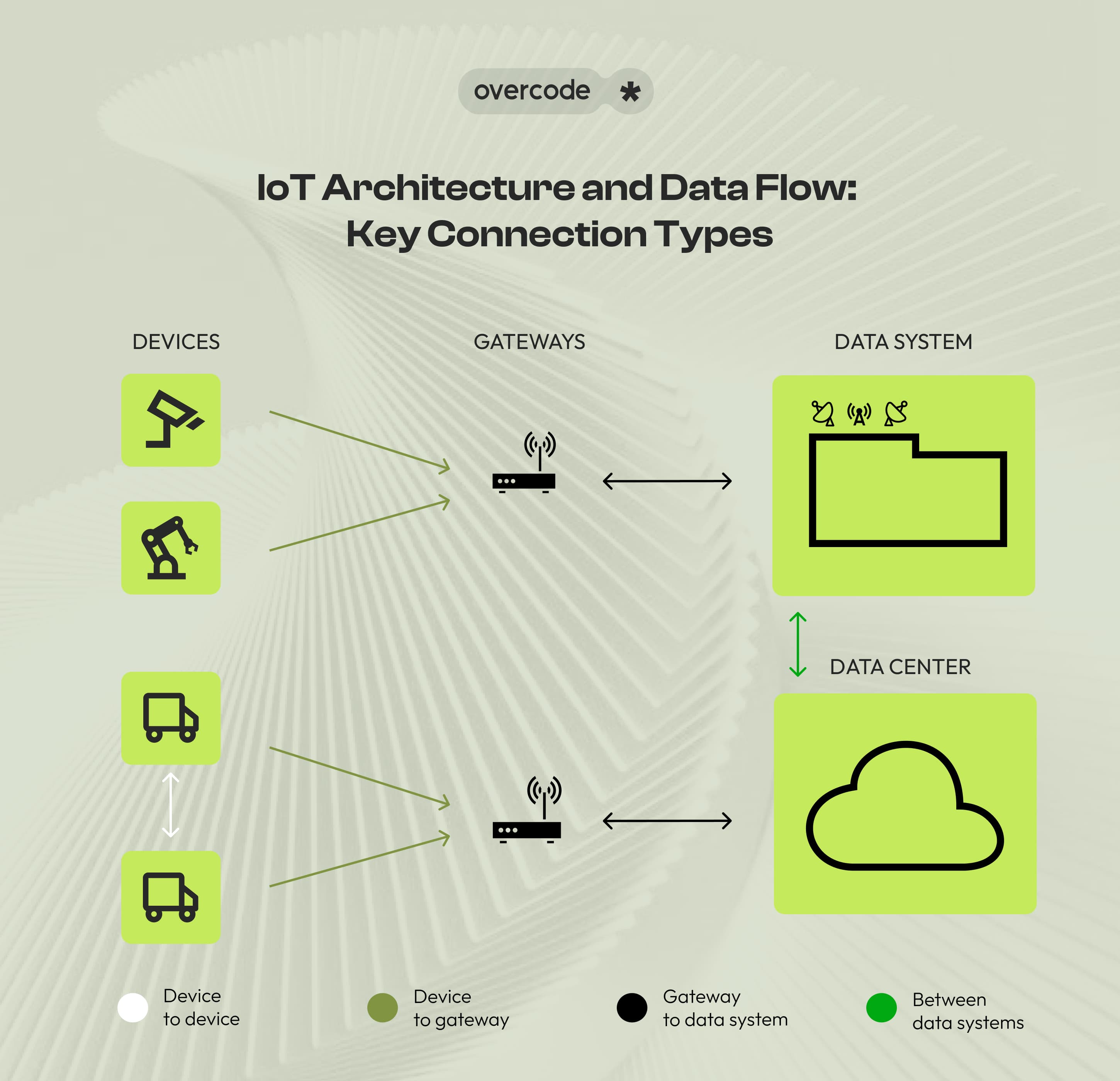 Connectivity in IoT