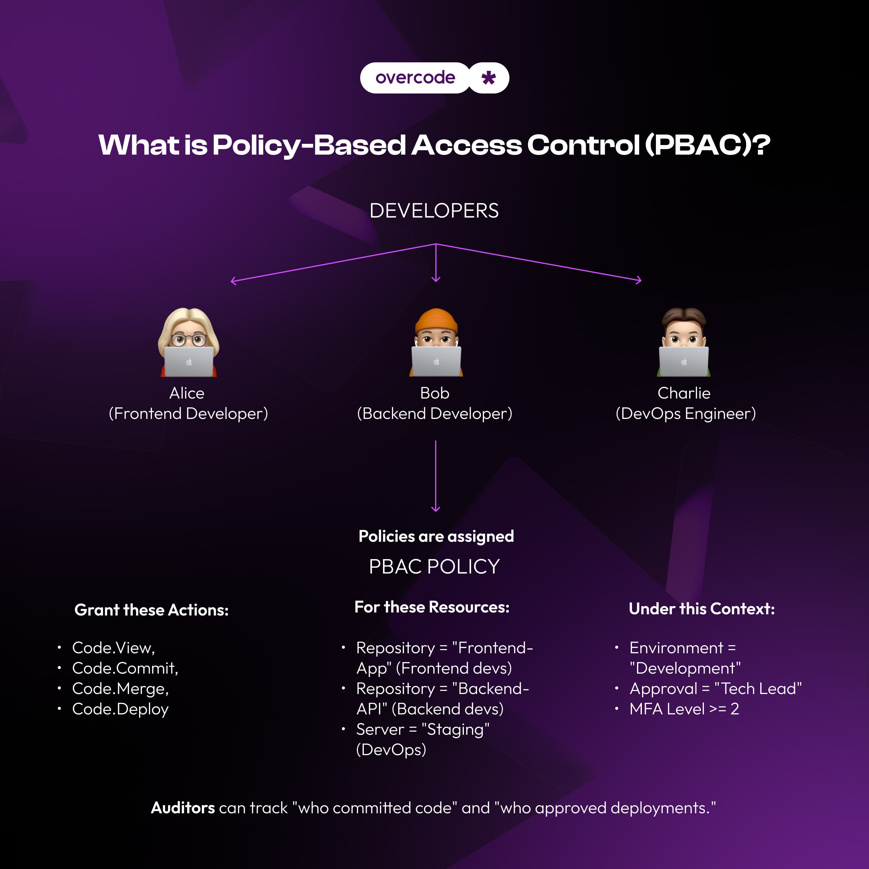 What is Policy-Based Access Control (PBAC)?
