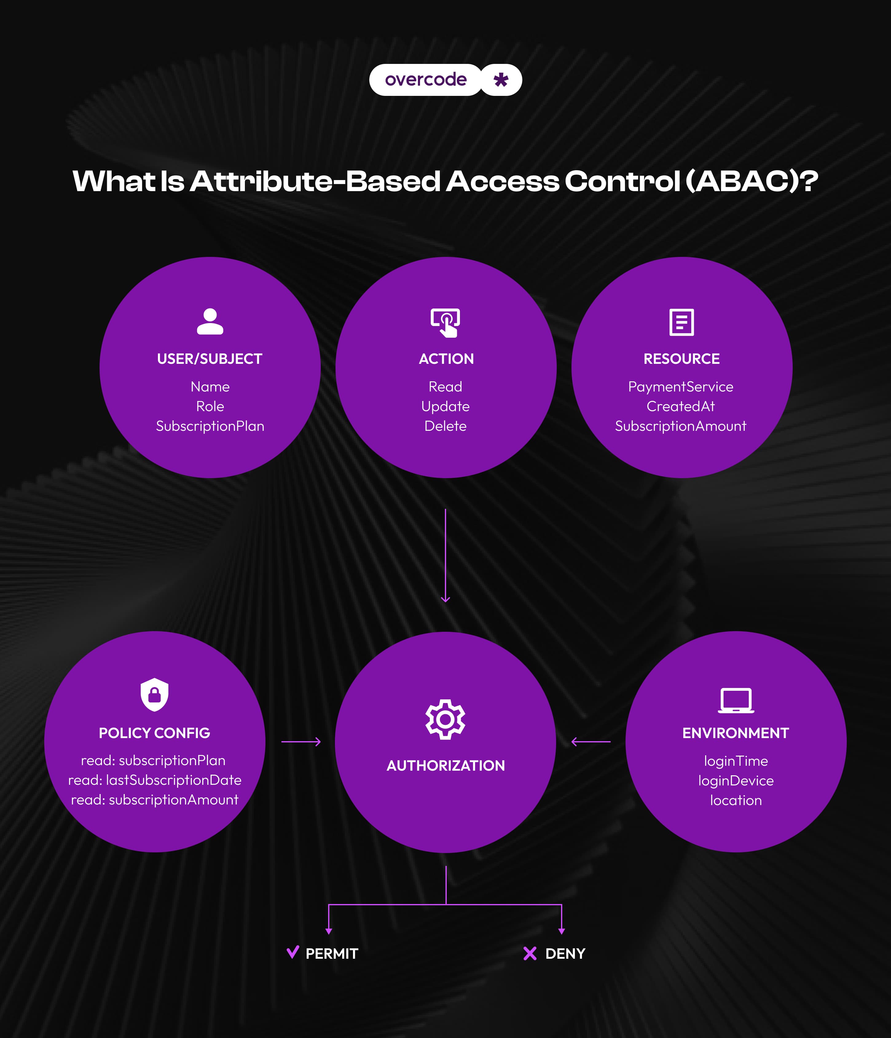 What is Attribute-Based Access Control (ABAC)?