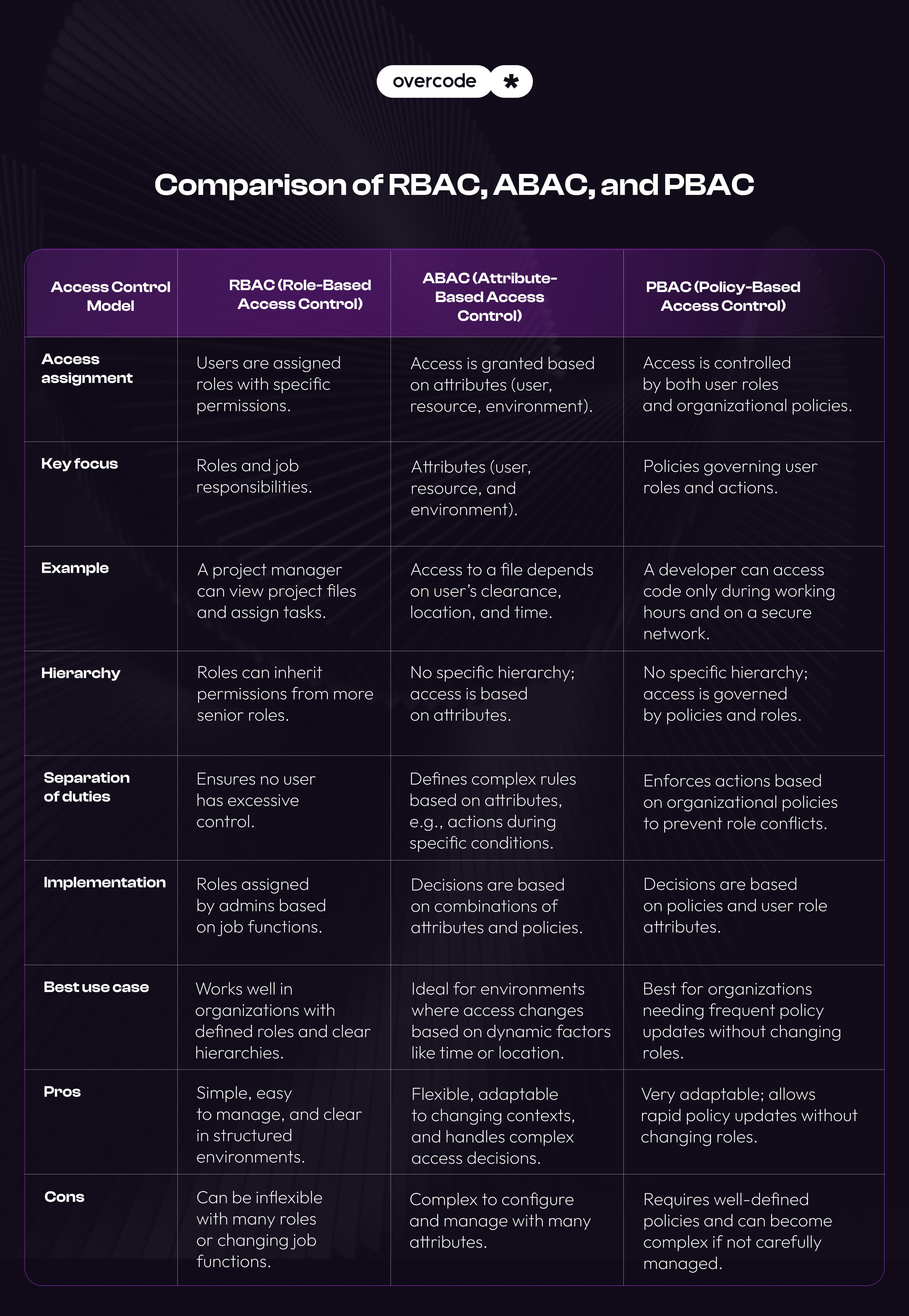 RBAC vs ABAC vs PBAC: Comparison Table