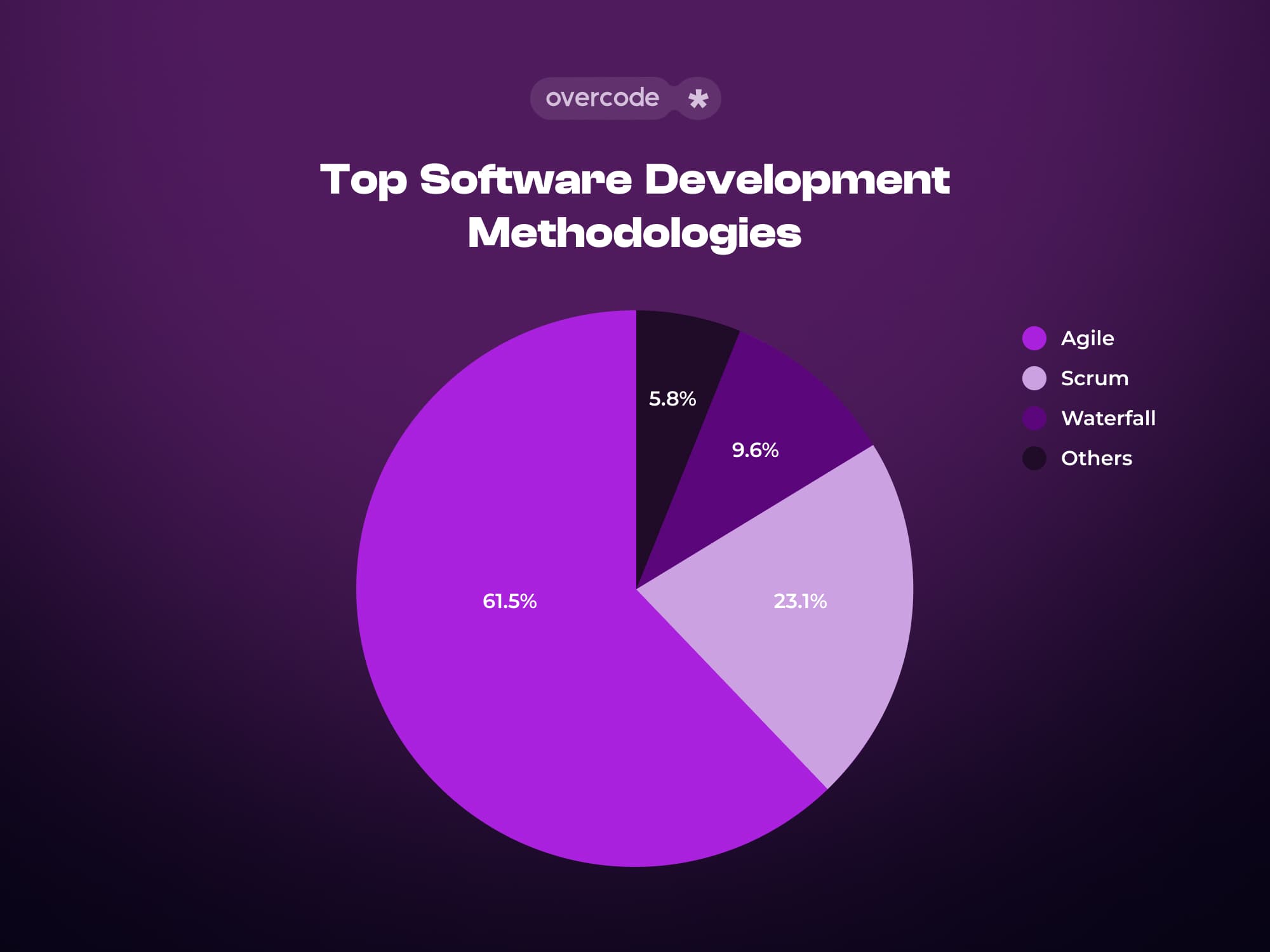 Top 4 software development methodologies