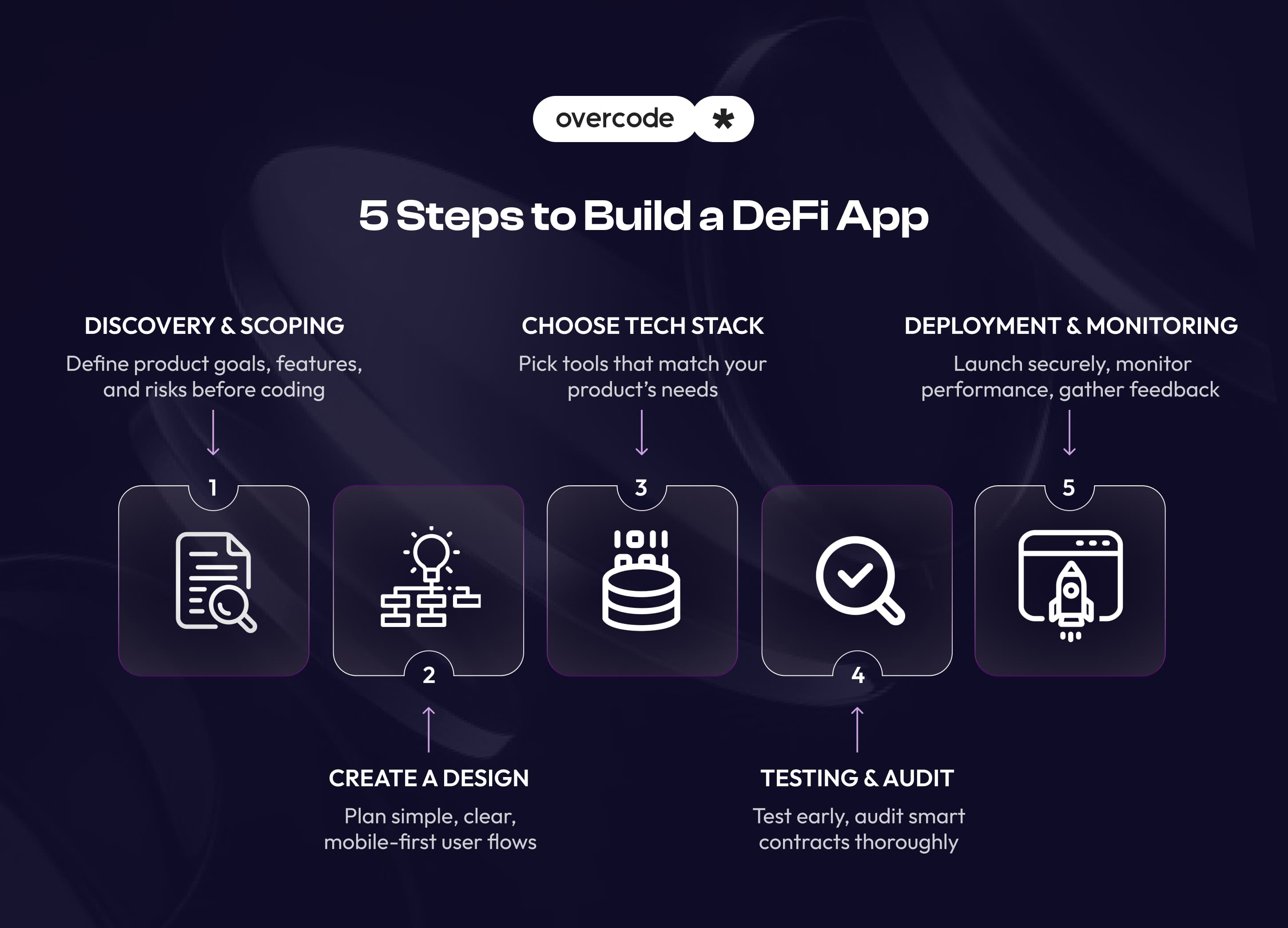 DeFi app development in 5 steps