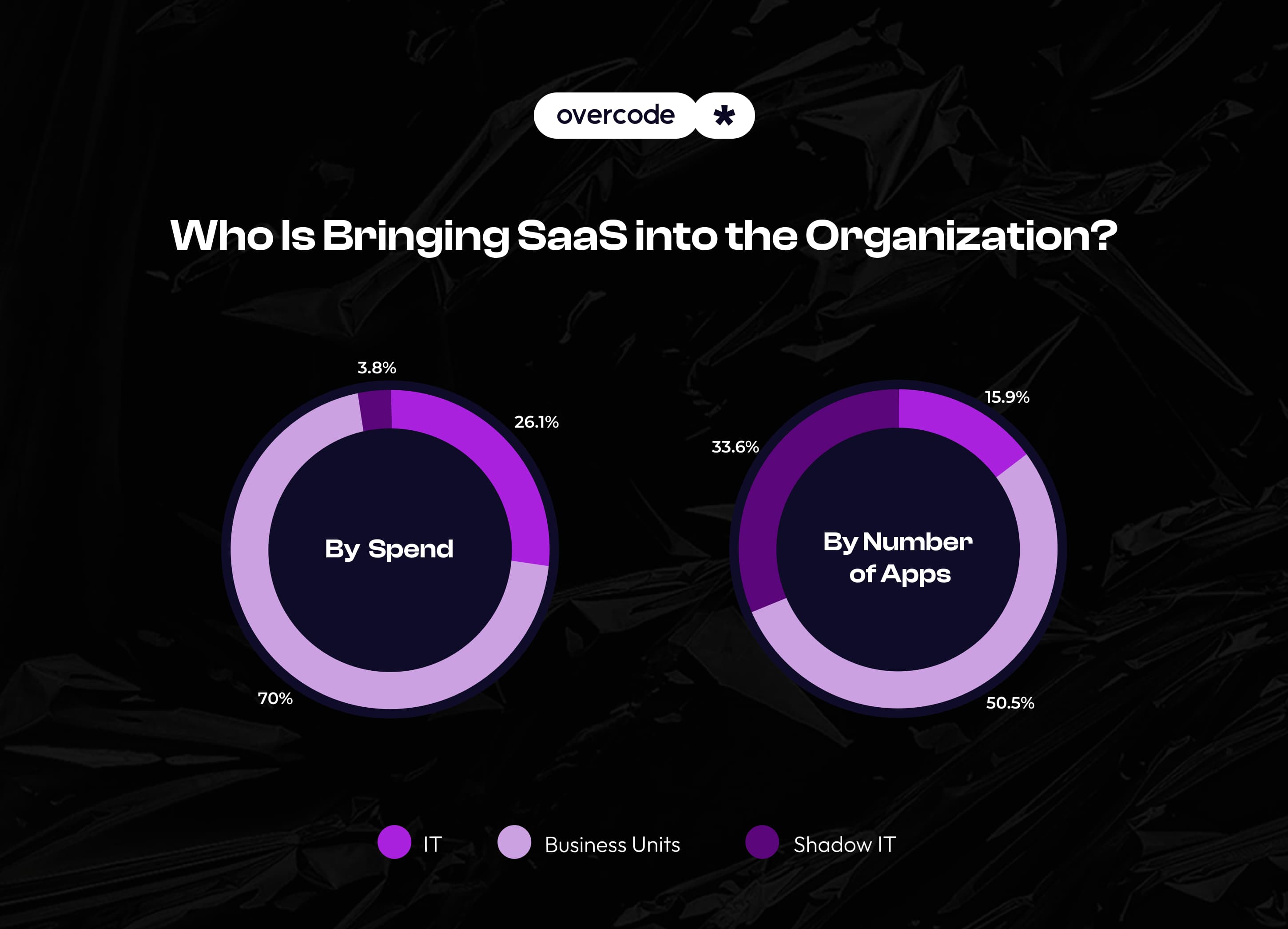 Who is bringing saas into the organization?