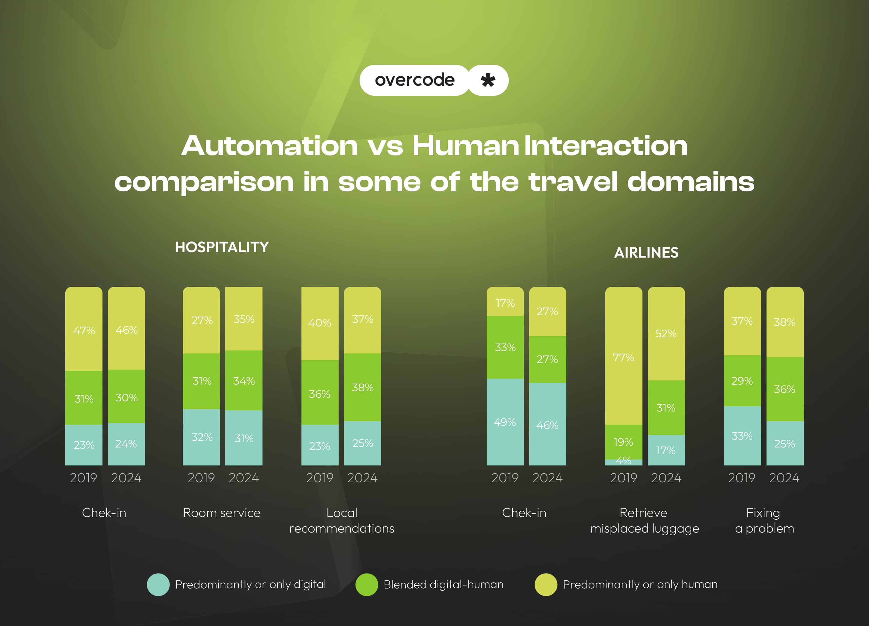 Statistics of automation in tourism and hospitality industry vs human interaction