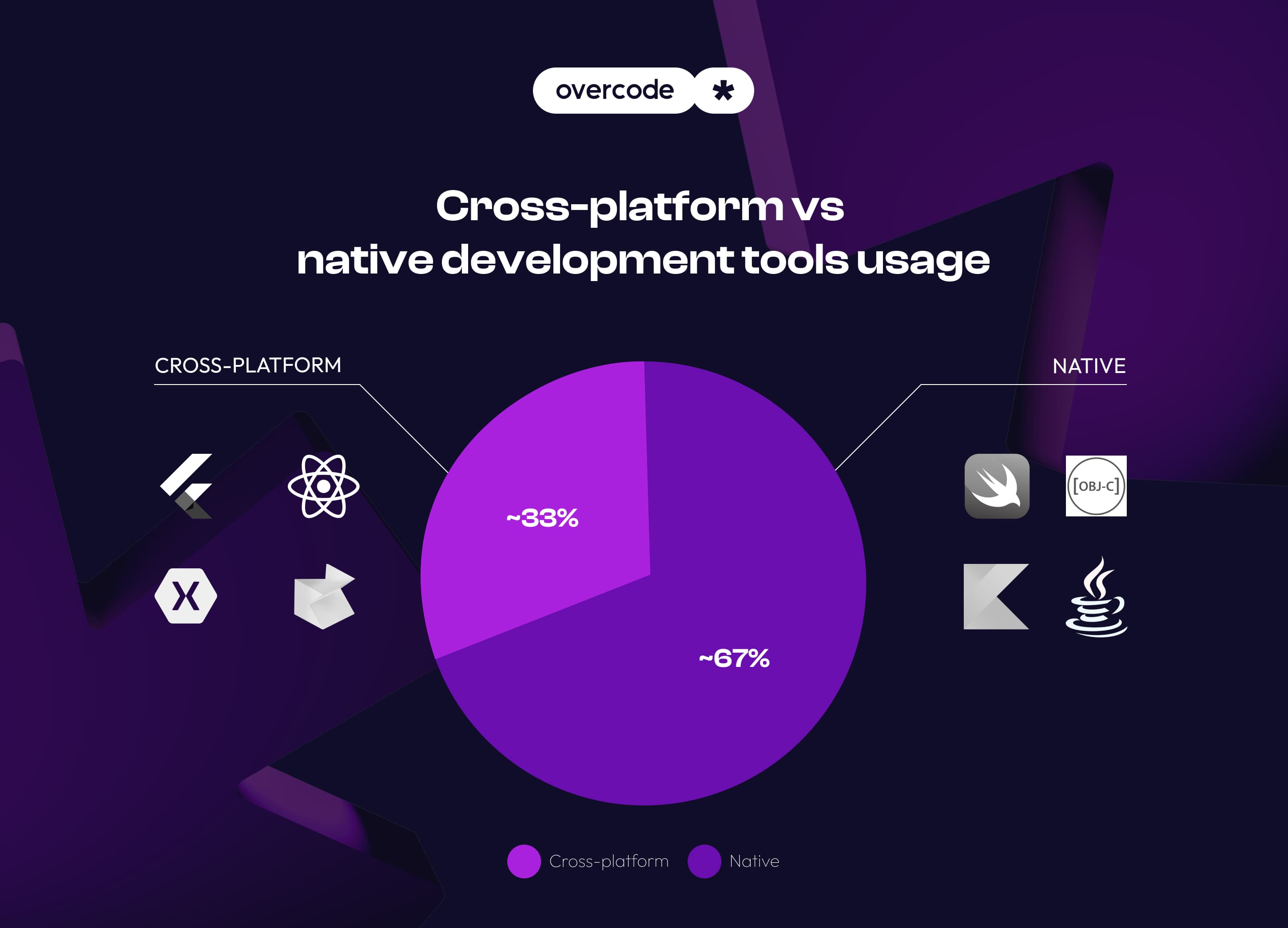 Cross platform vs Native mobile development