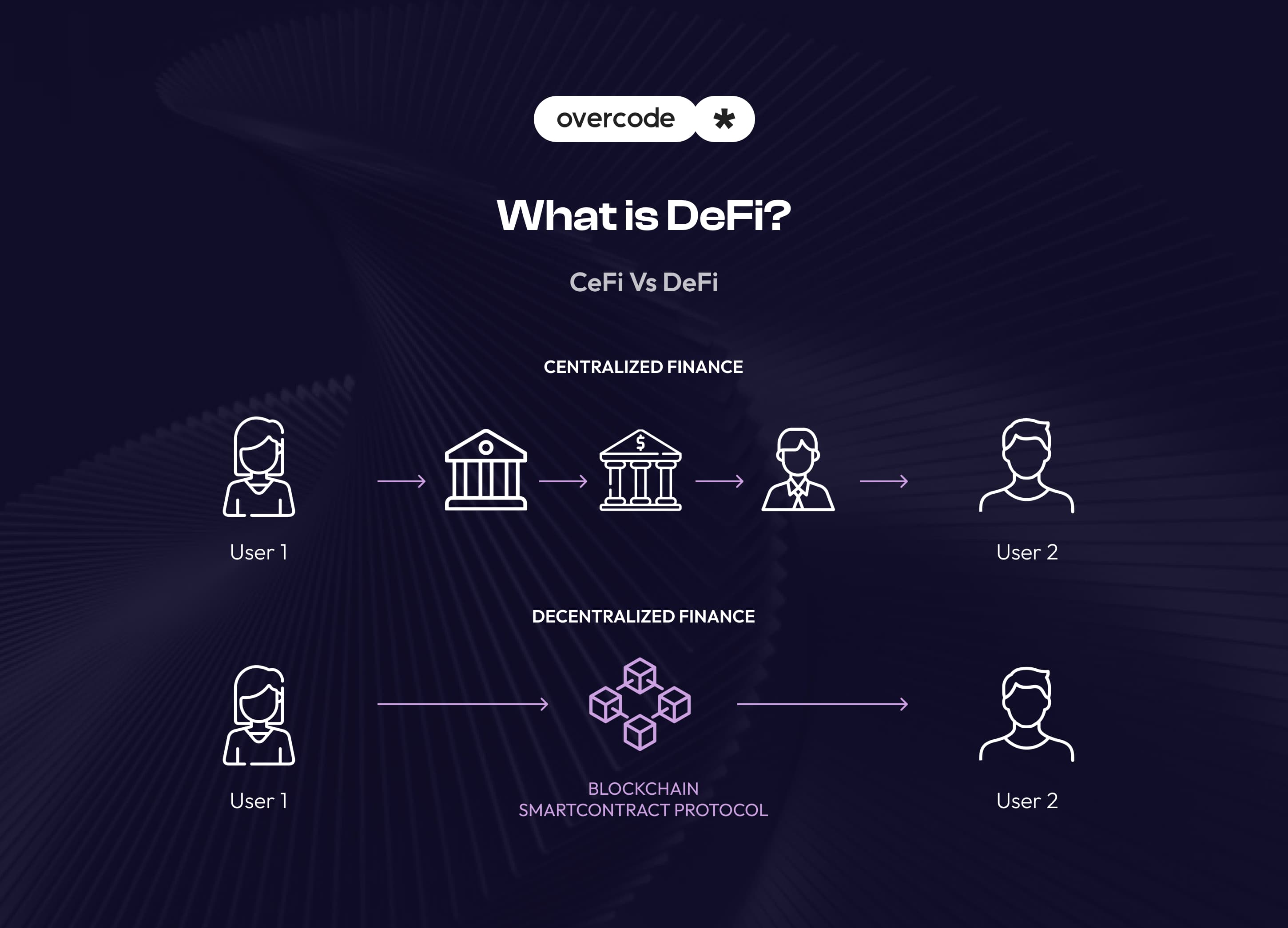What is CeFi vs DeFi