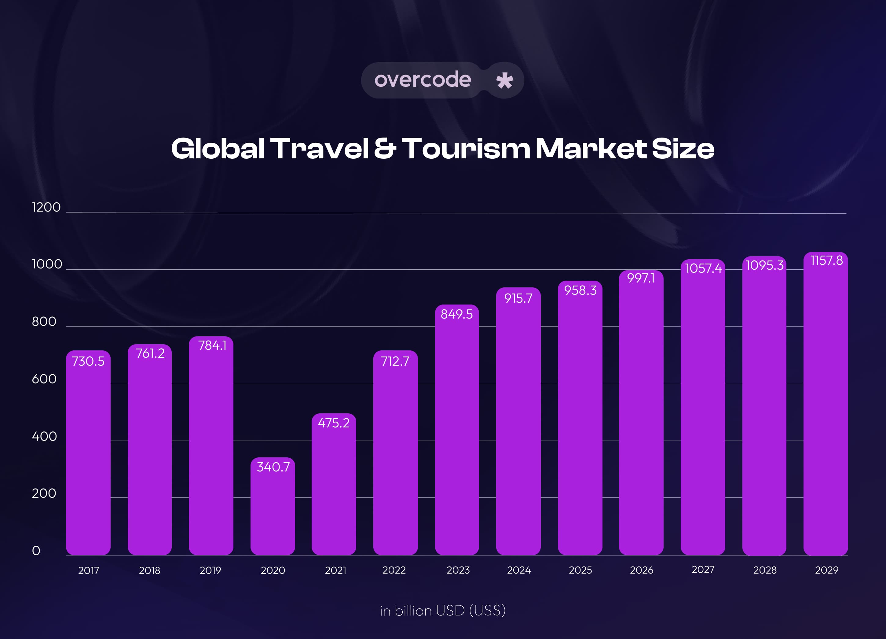 Global travel and tourism market size