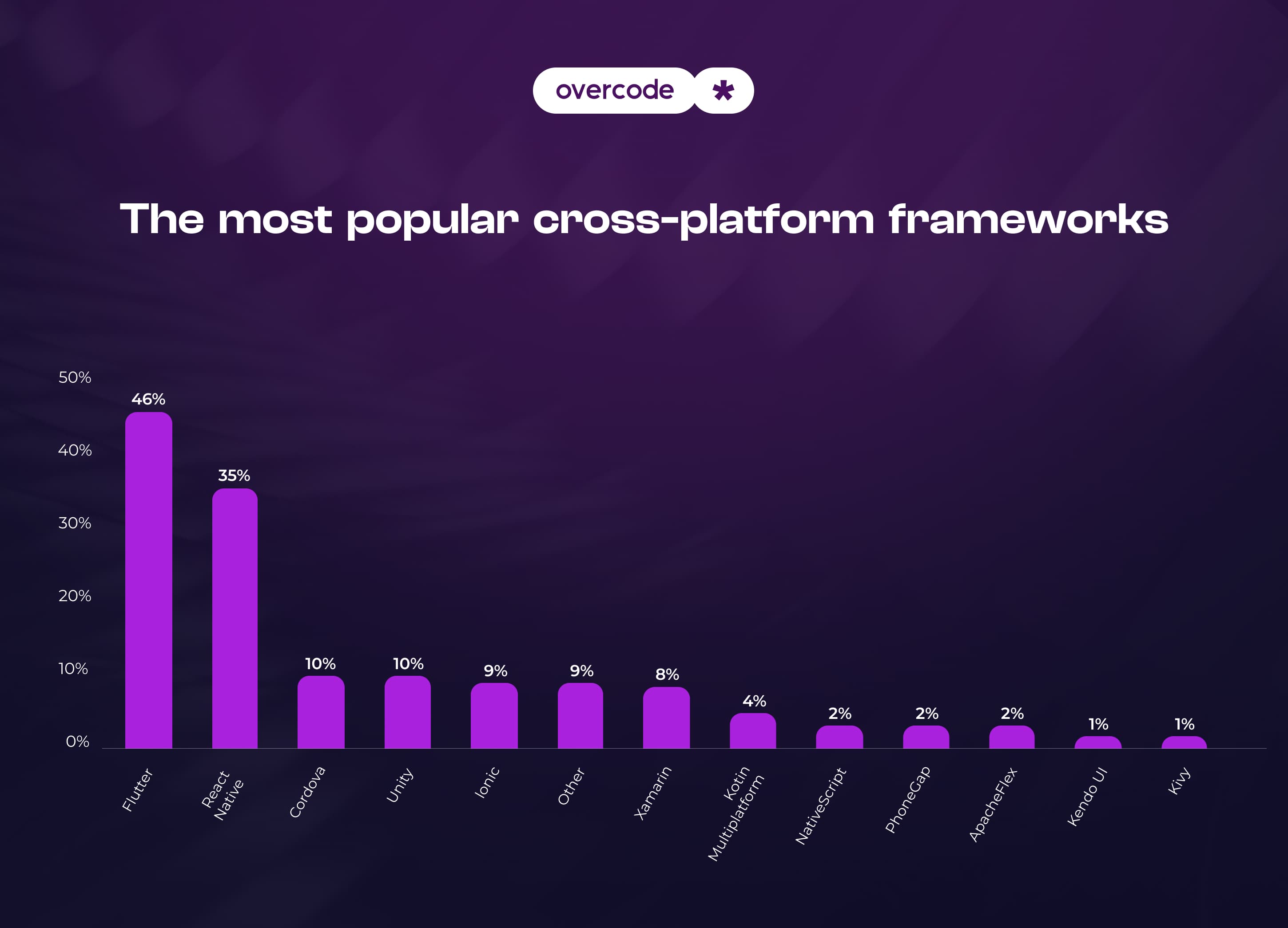 The most popular cross platform frameworks