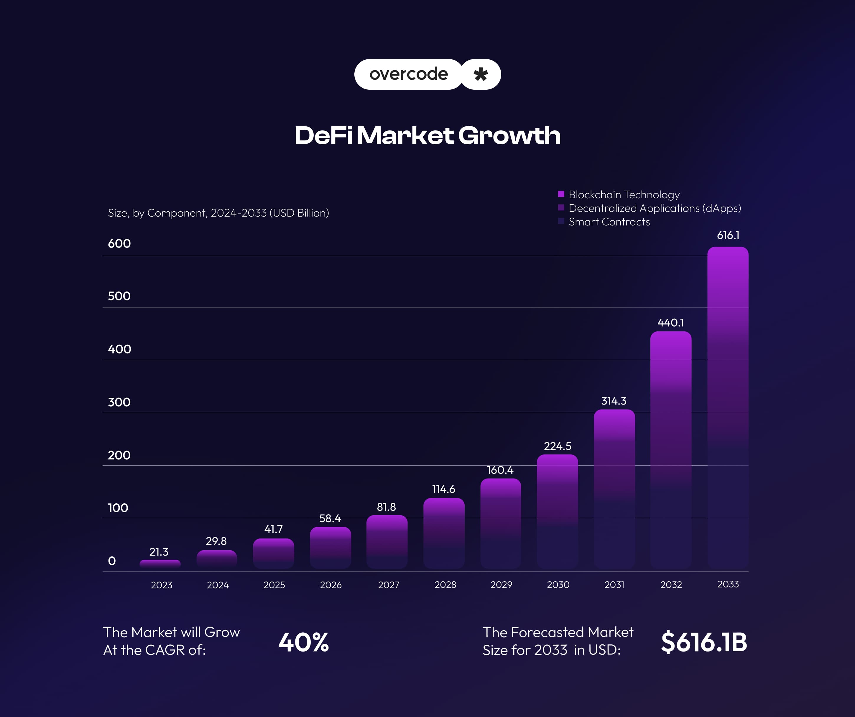 DeFi market growth statistics