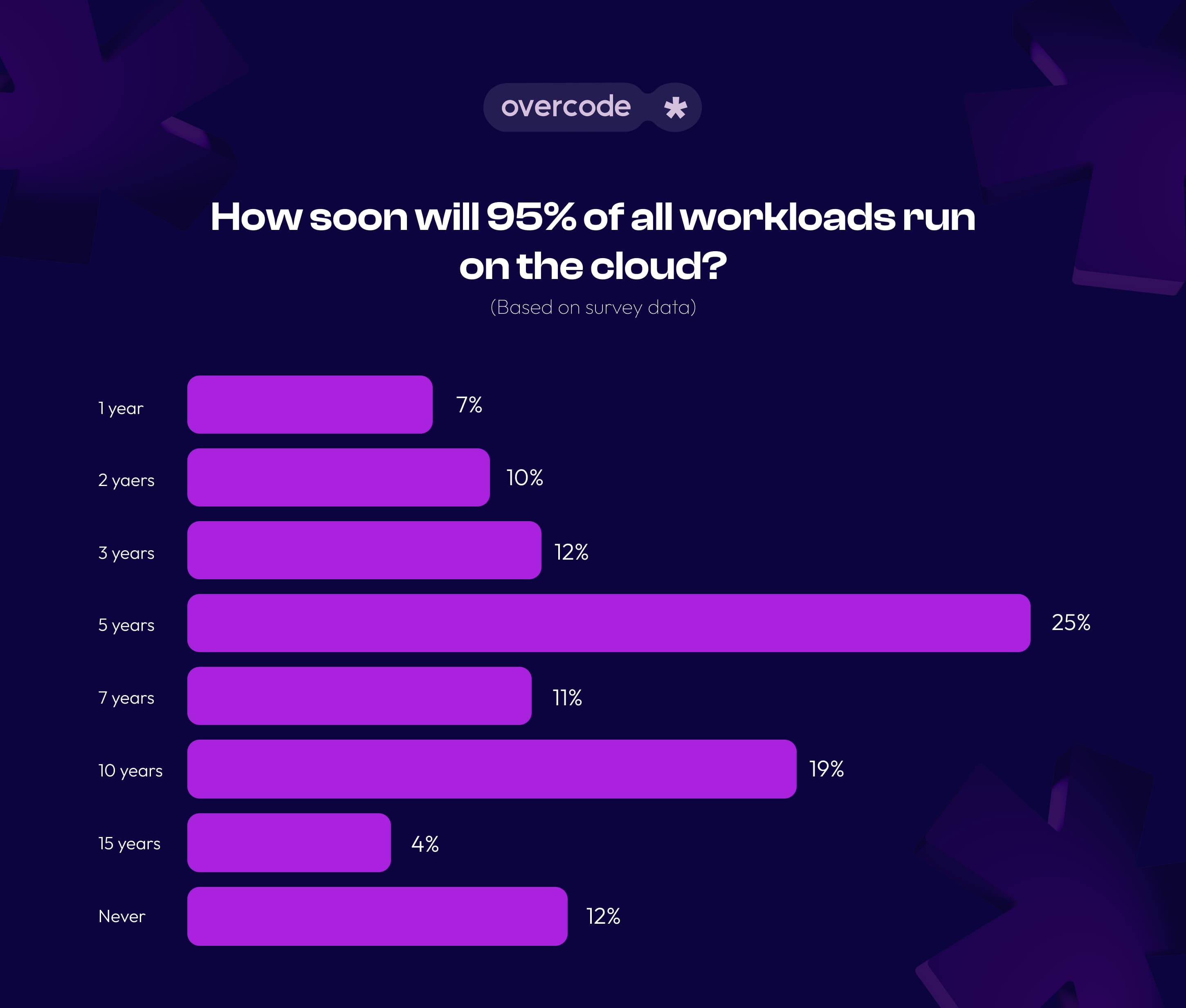 What percentage of workloads are in the cloud?