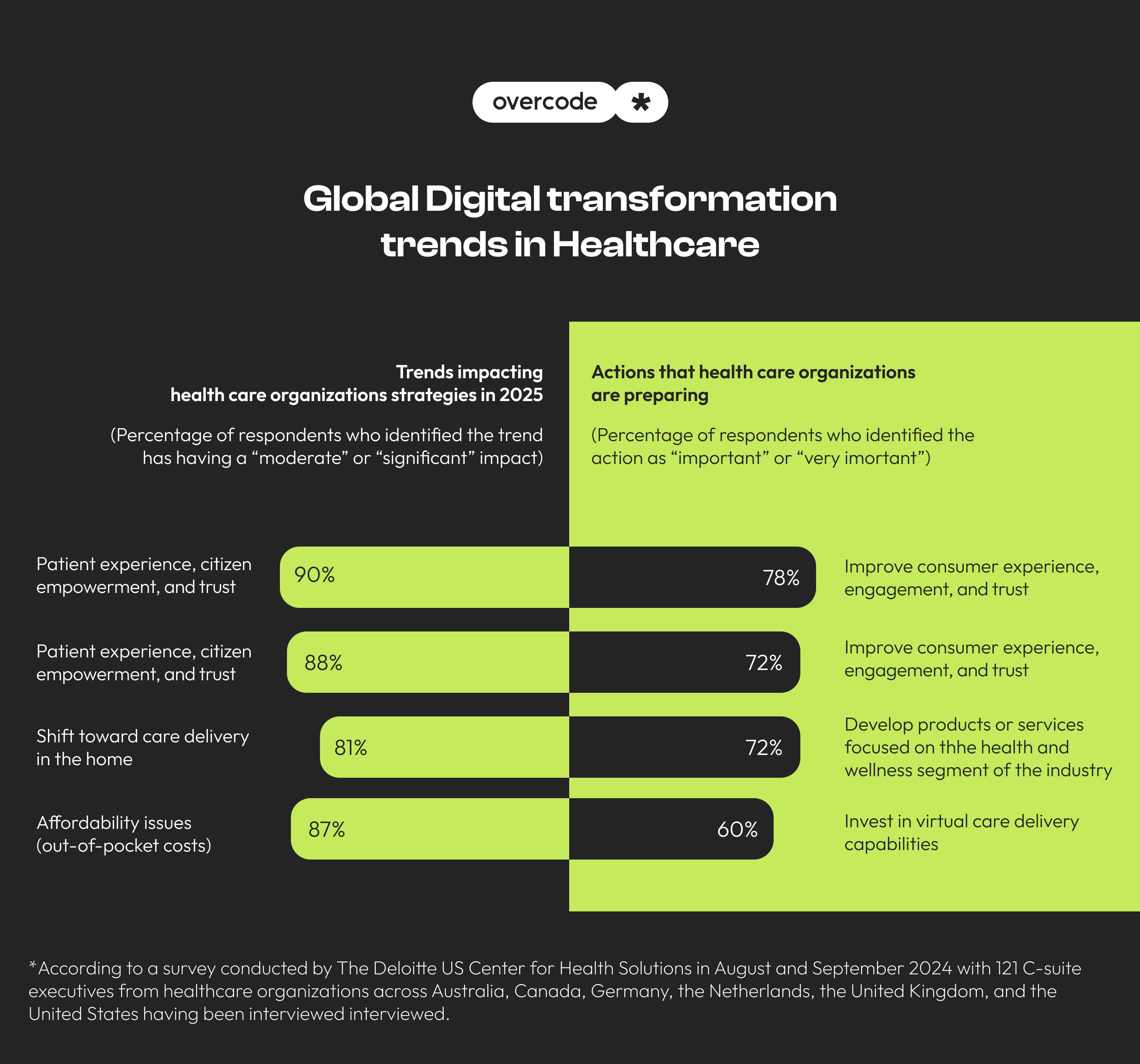 Digital transformation trends in healthcare