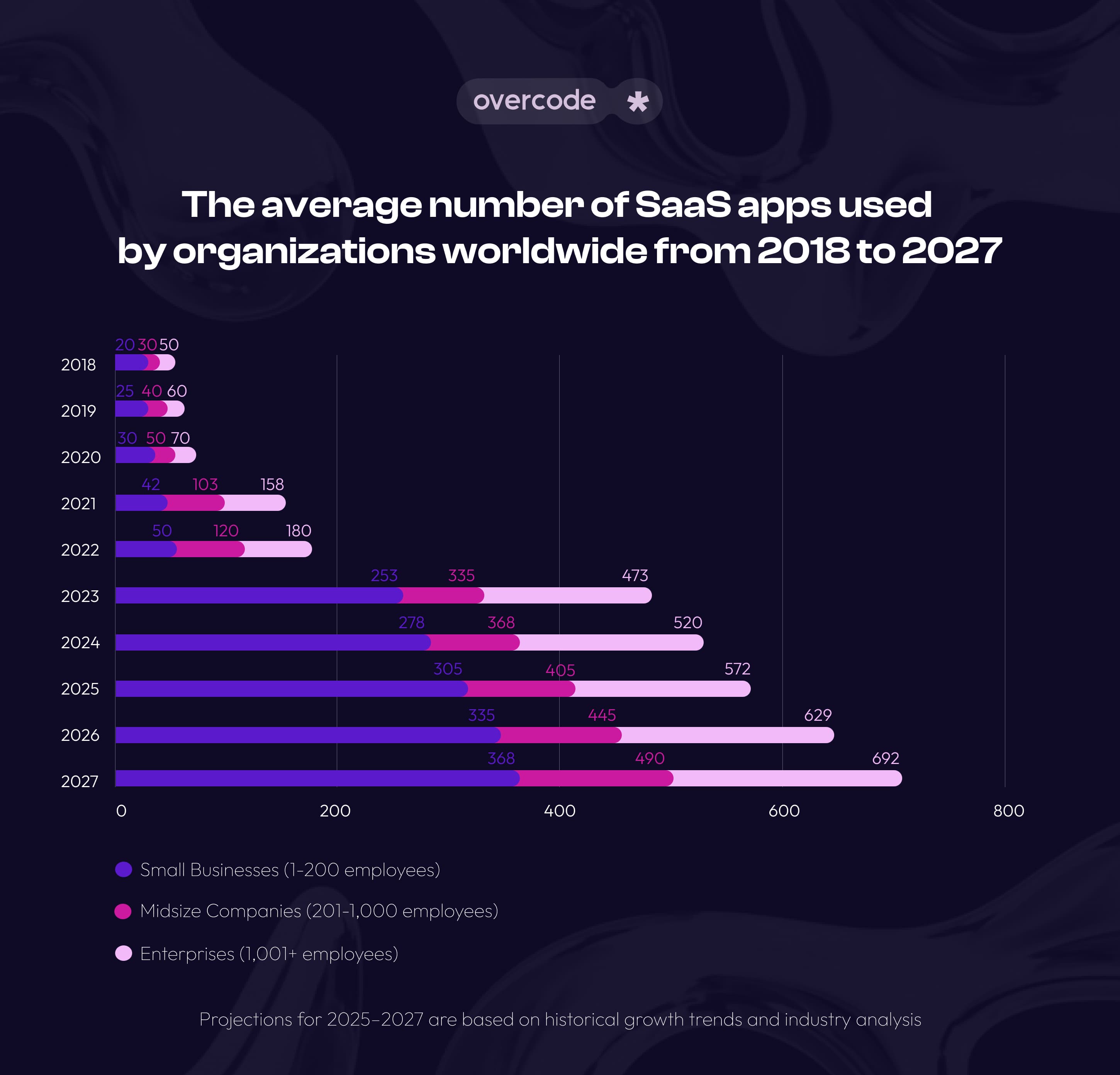 What is the average number of saas apps an enterprise organization uses today (from 2018 to 2027)?