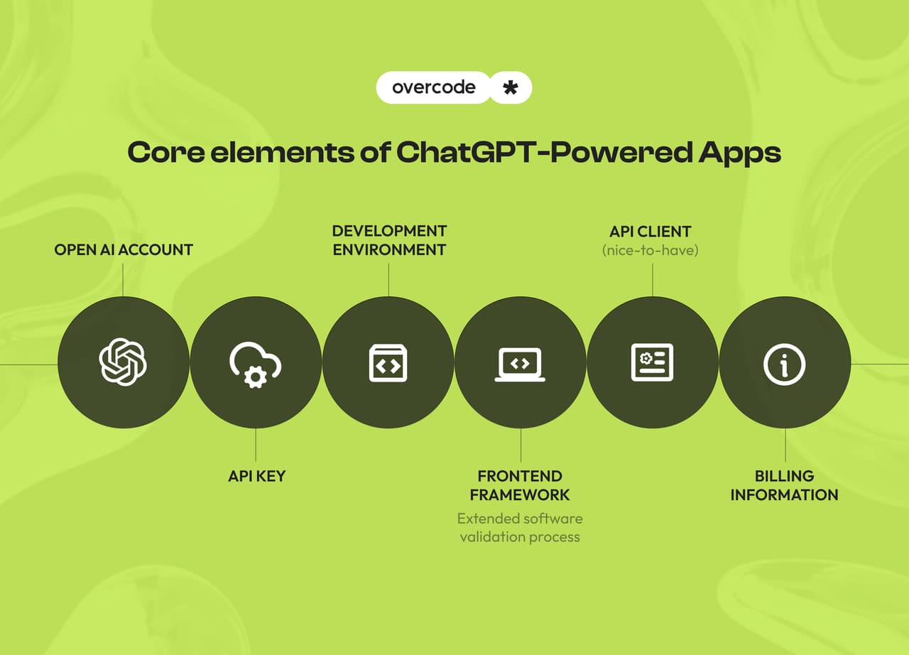 chatgpt api build own api using openai api Images... How to integrate ChatGPT into an app using OpenAI API - Overcode