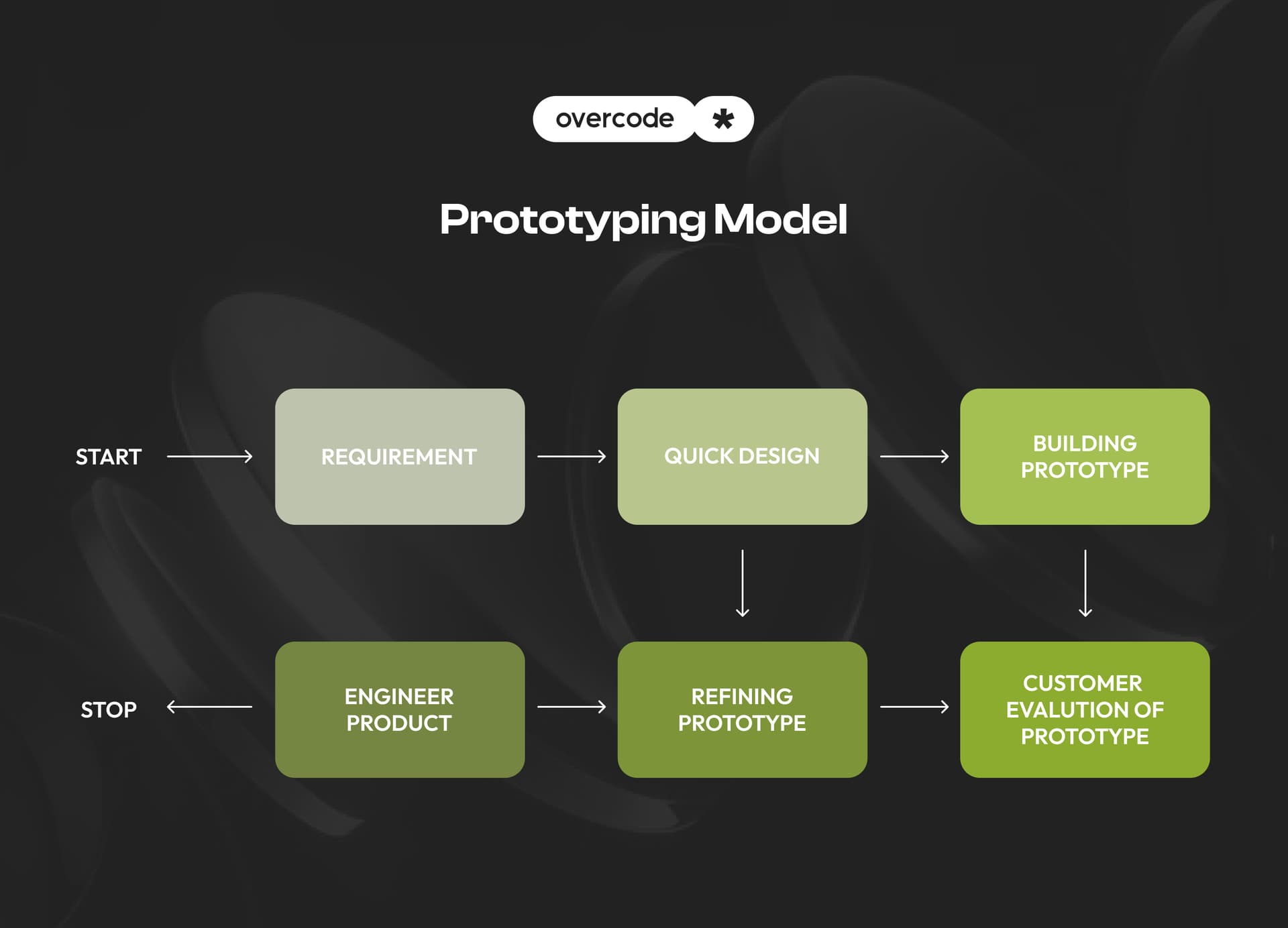 Prototype Software Development Example Software Development Methodologies: most popular types, Pros & Cons ...